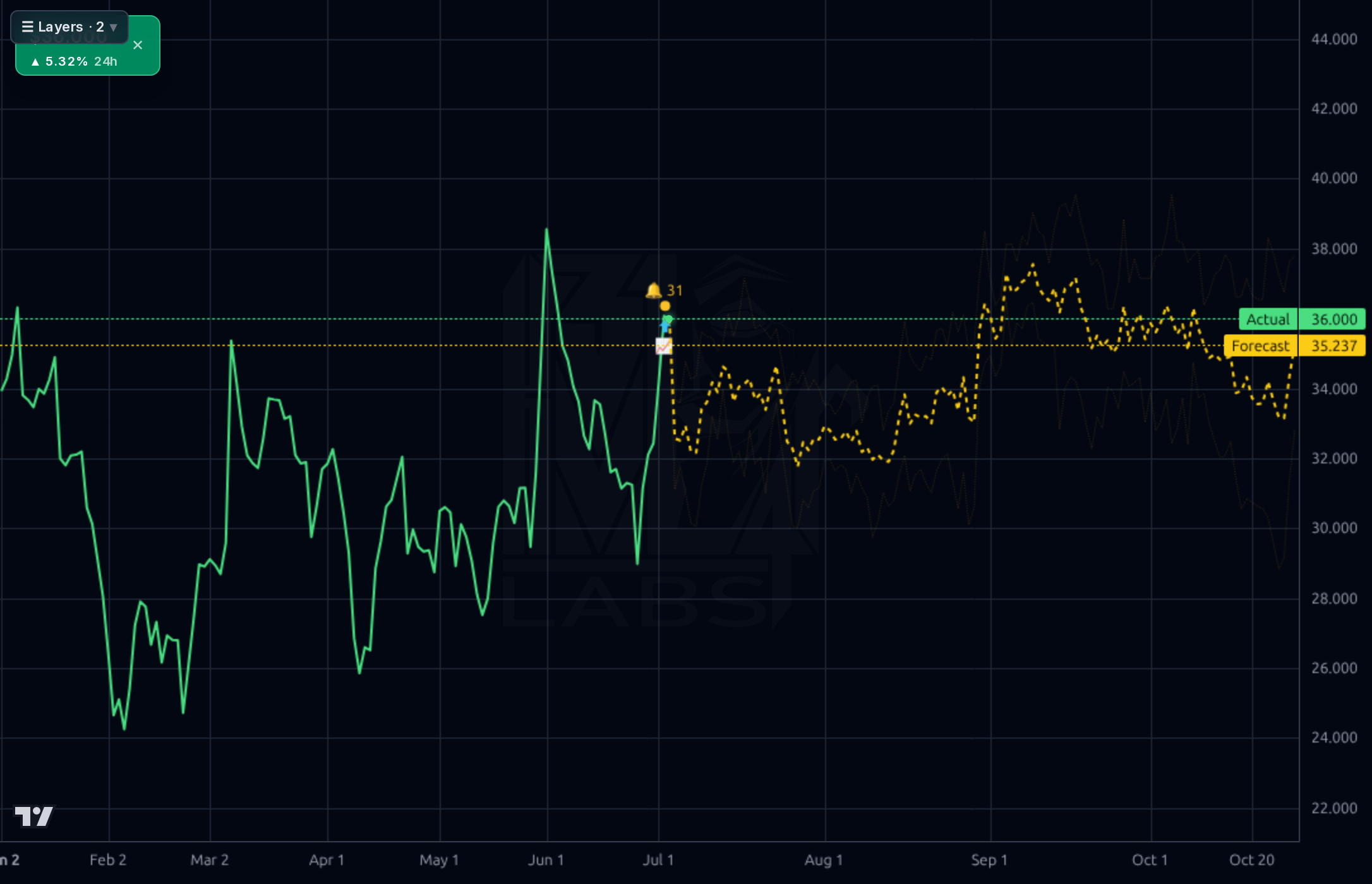 IOT 1d chart