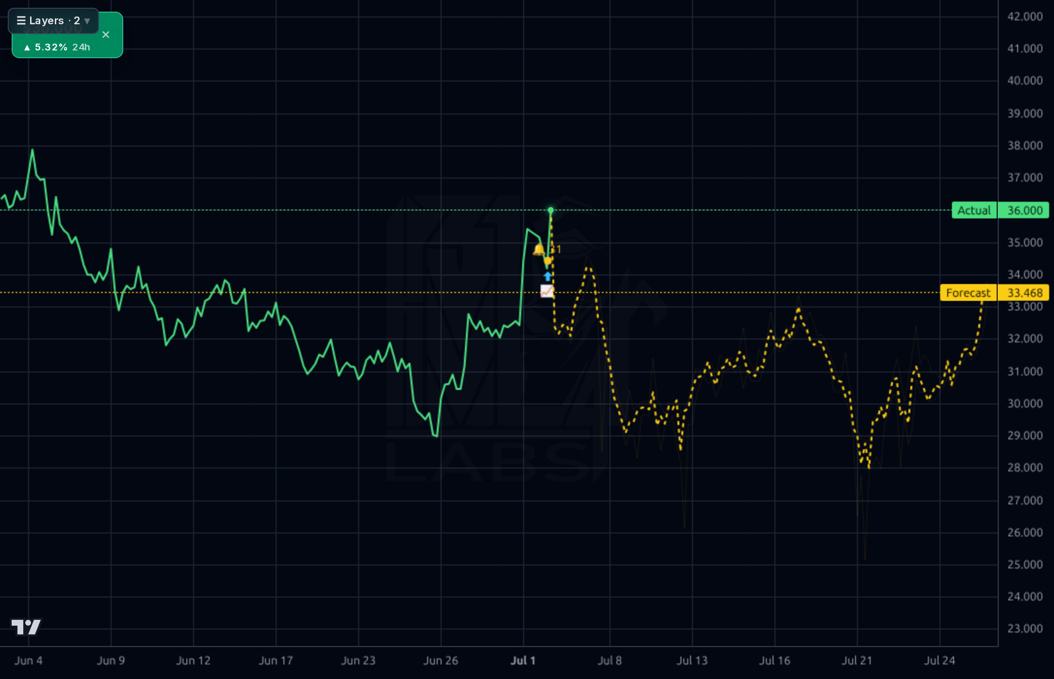 IOT 1h chart