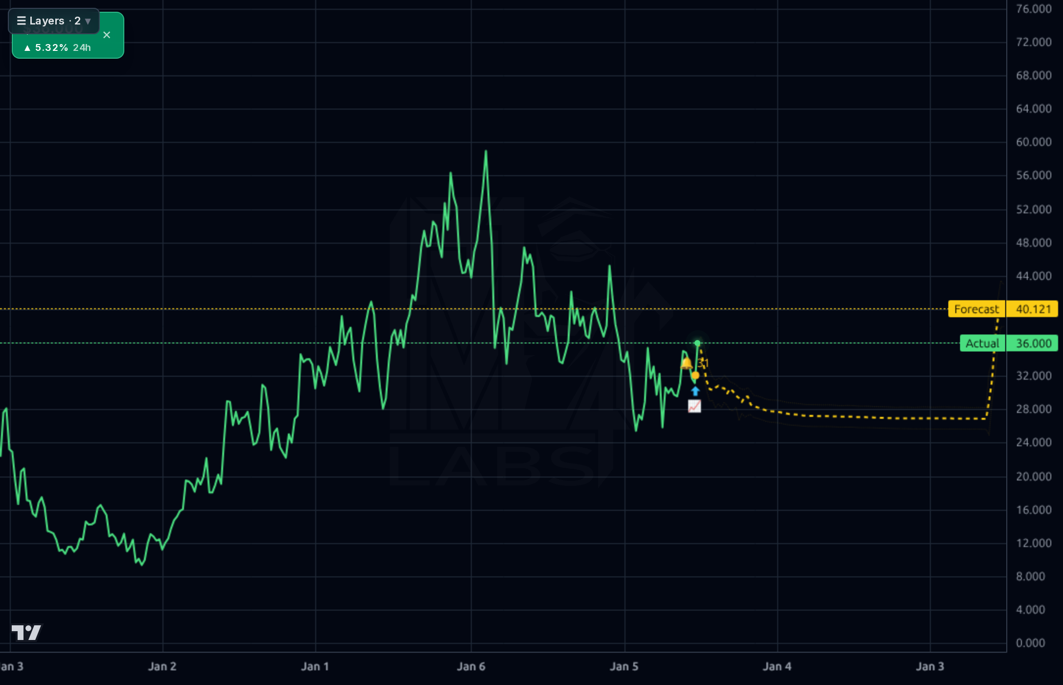 IOT 1wk chart
