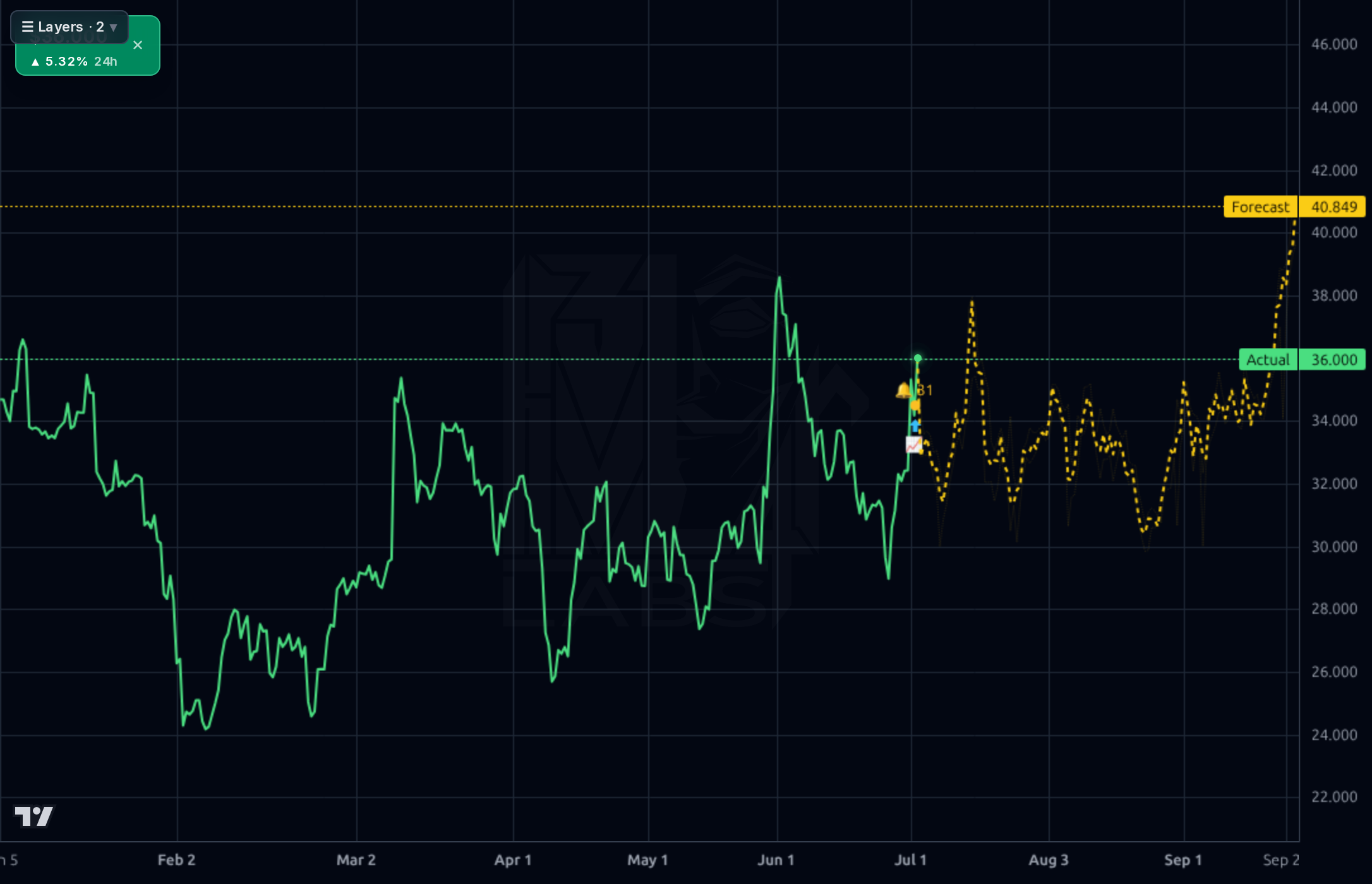 IOT 4h chart