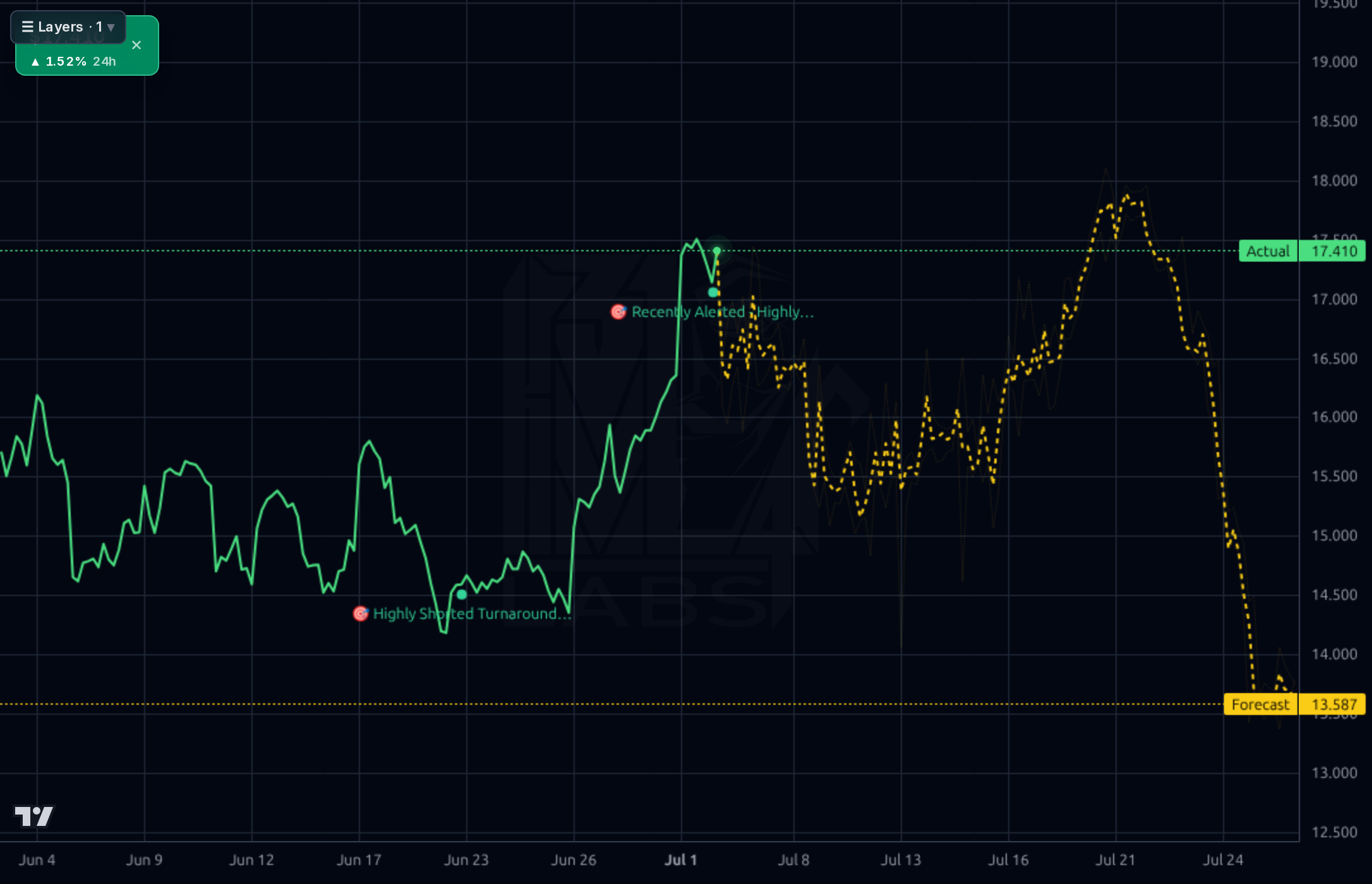 NCNO 1h chart