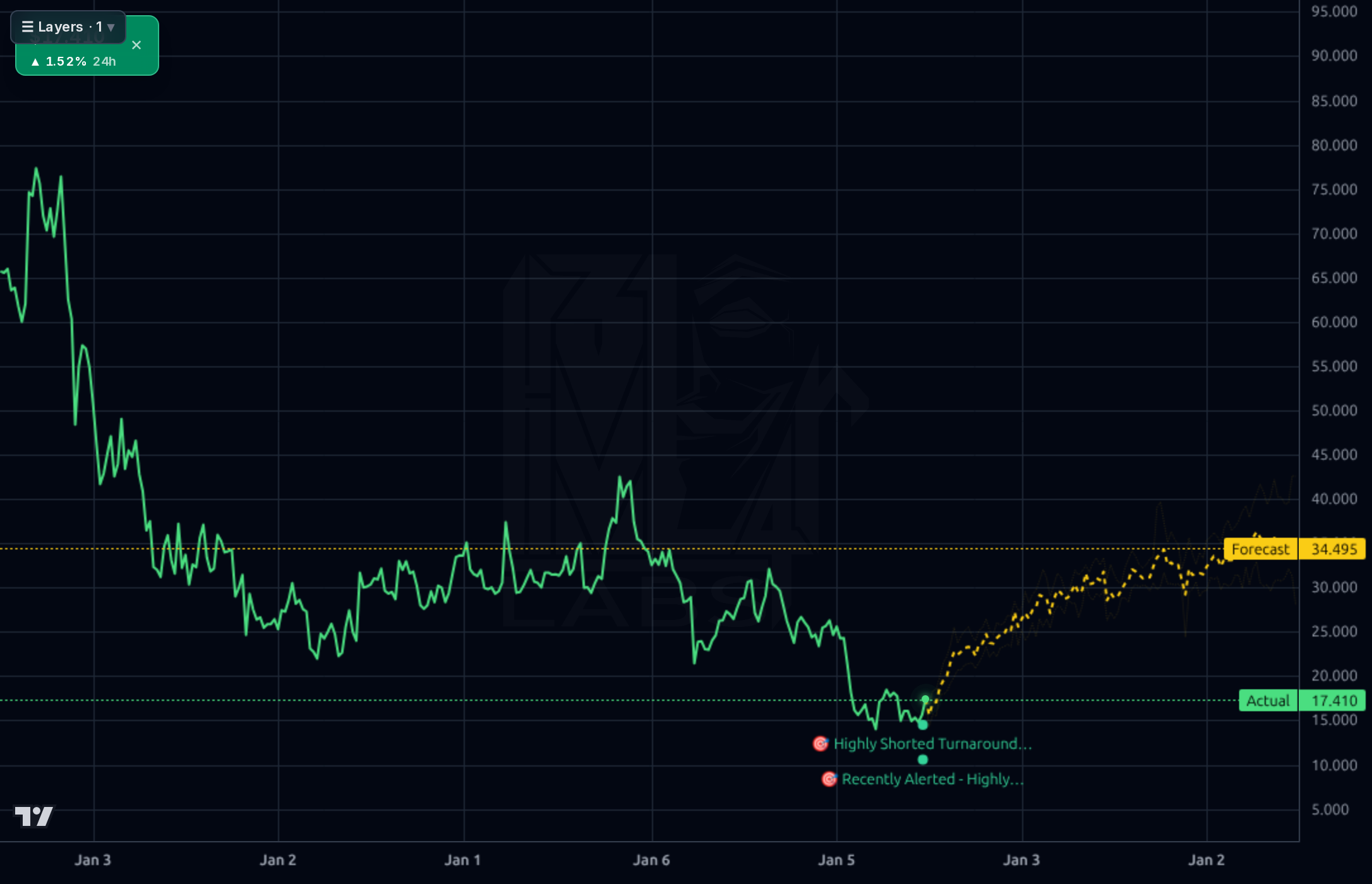 NCNO 1wk chart