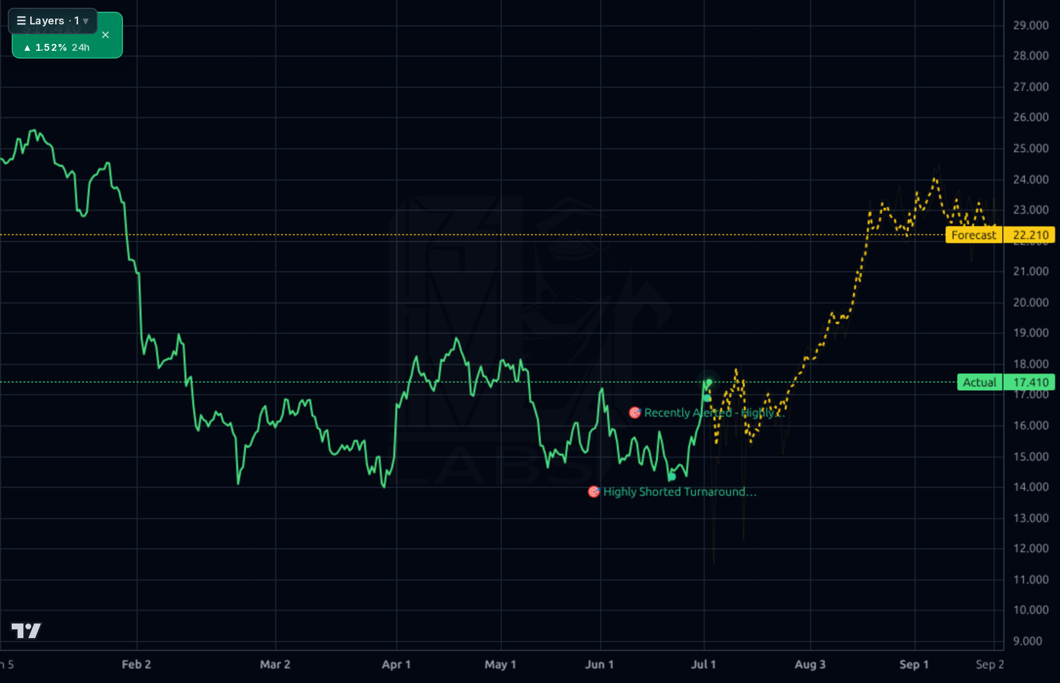 NCNO 4h chart