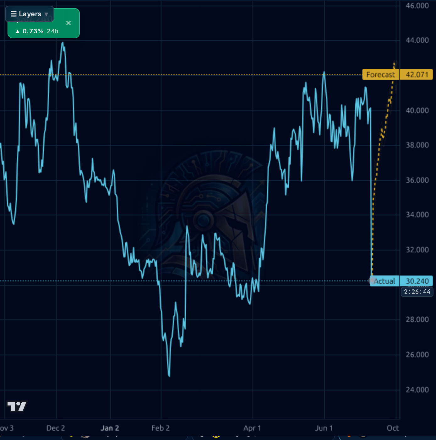 ETOR 4h chart