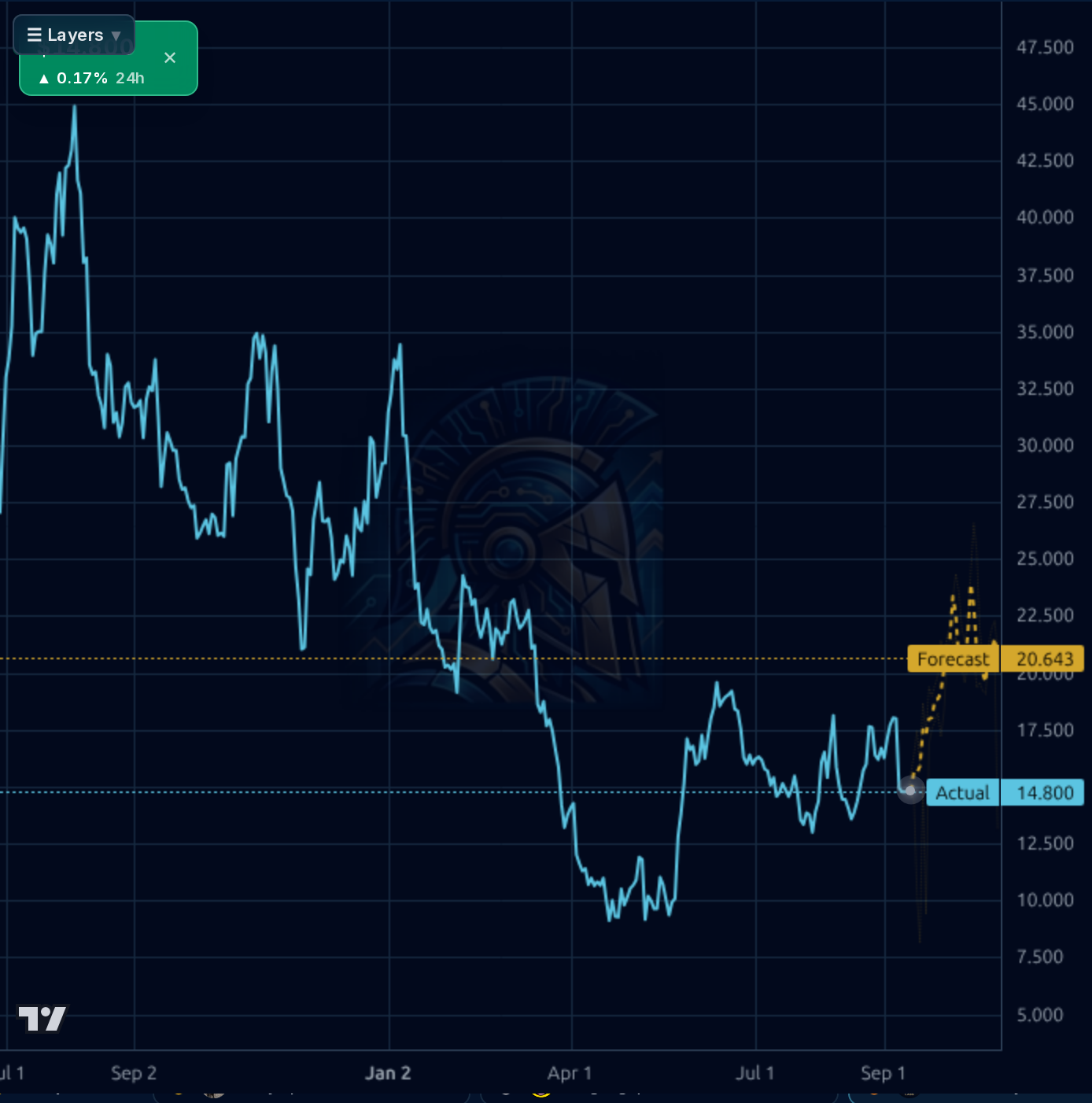 WW 1d chart