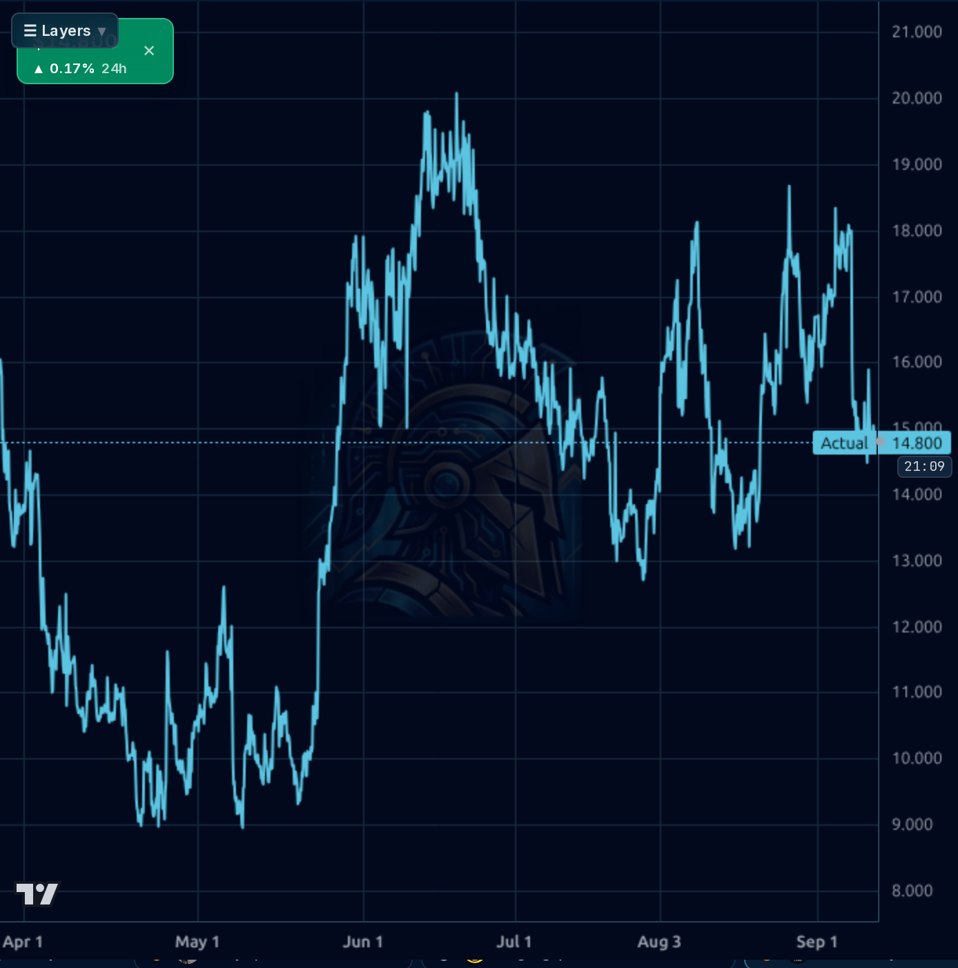 WW 1h chart