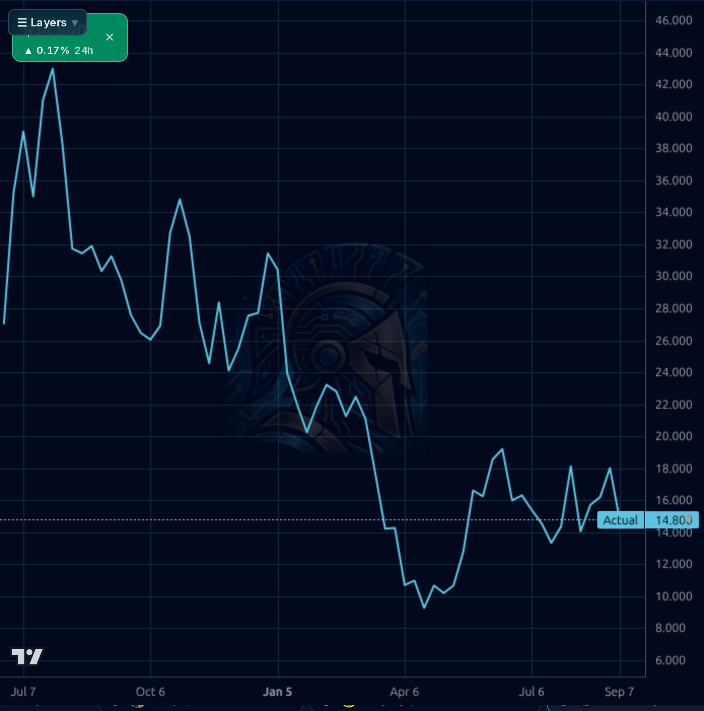 WW 1wk chart