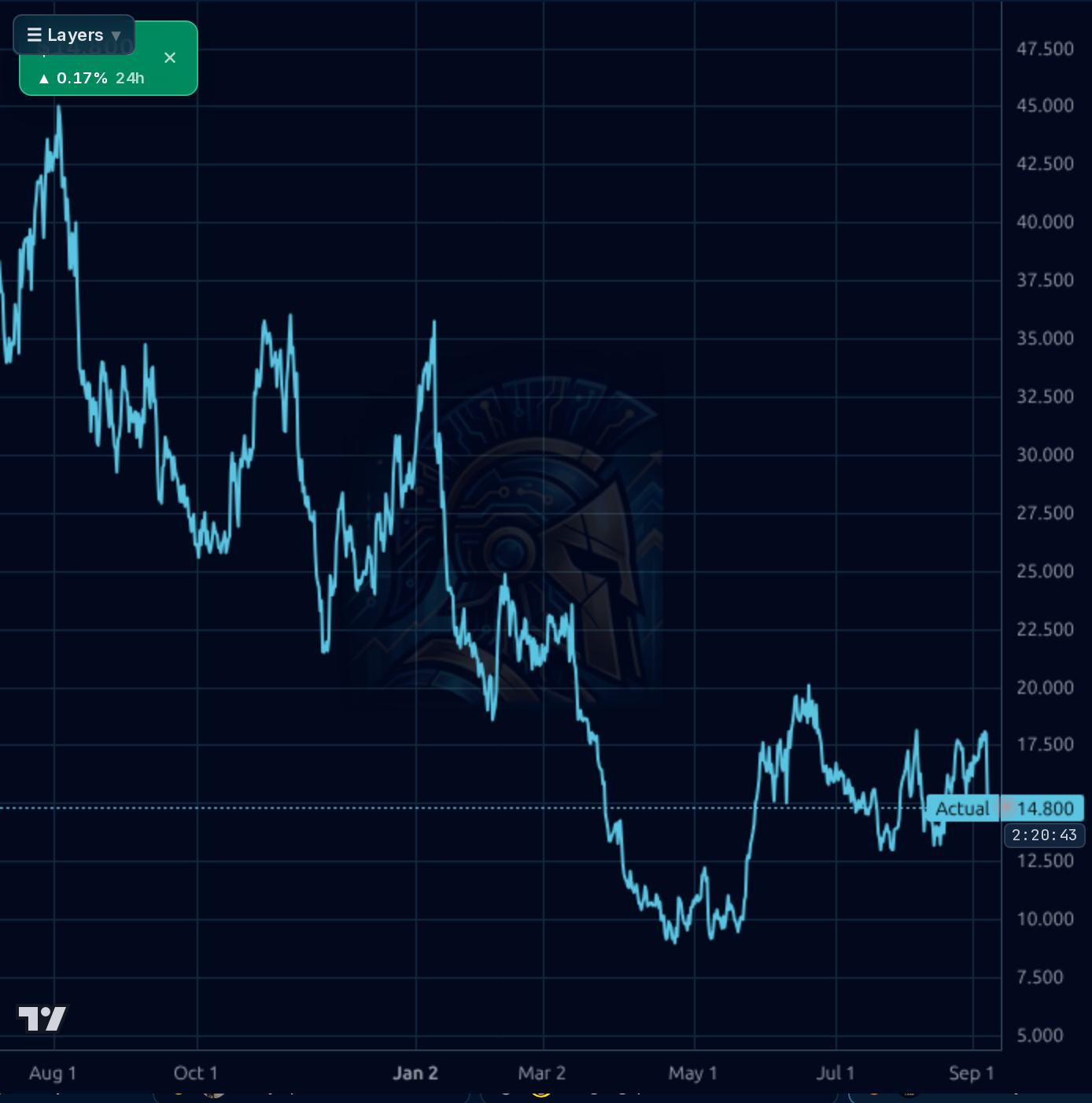 WW 4h chart