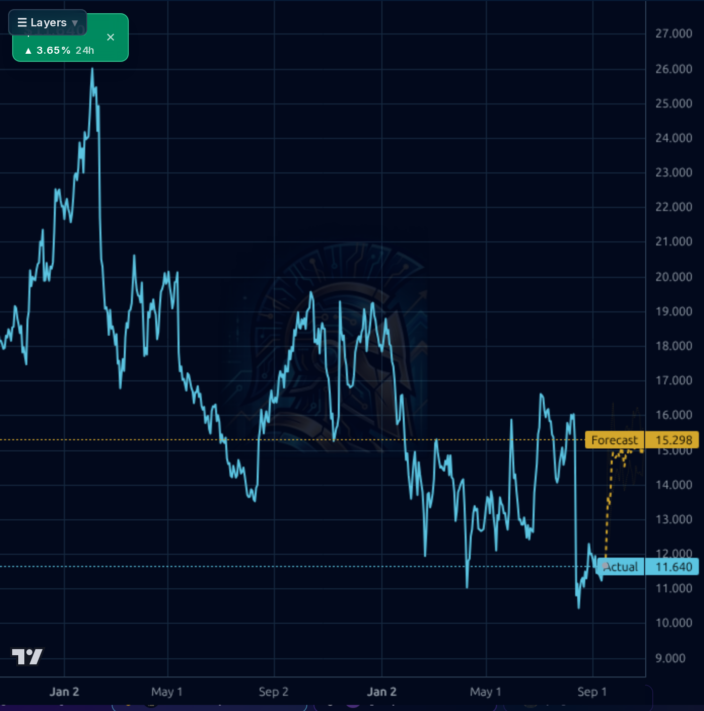 CLBT 1d chart