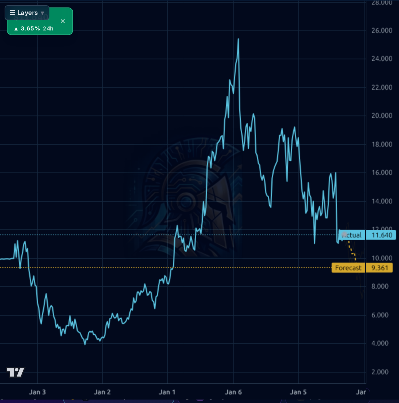CLBT 1wk chart