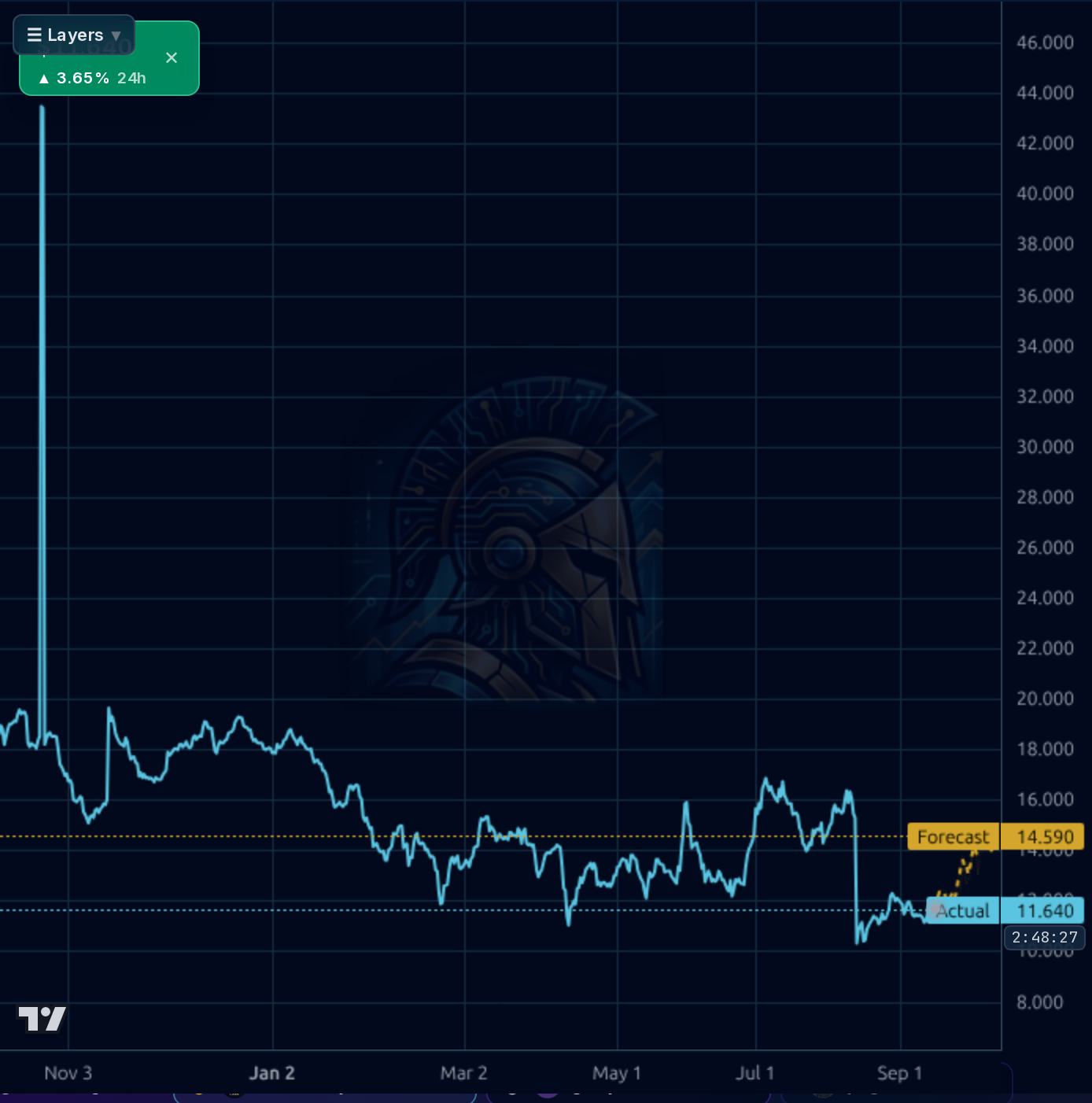 CLBT 4h chart