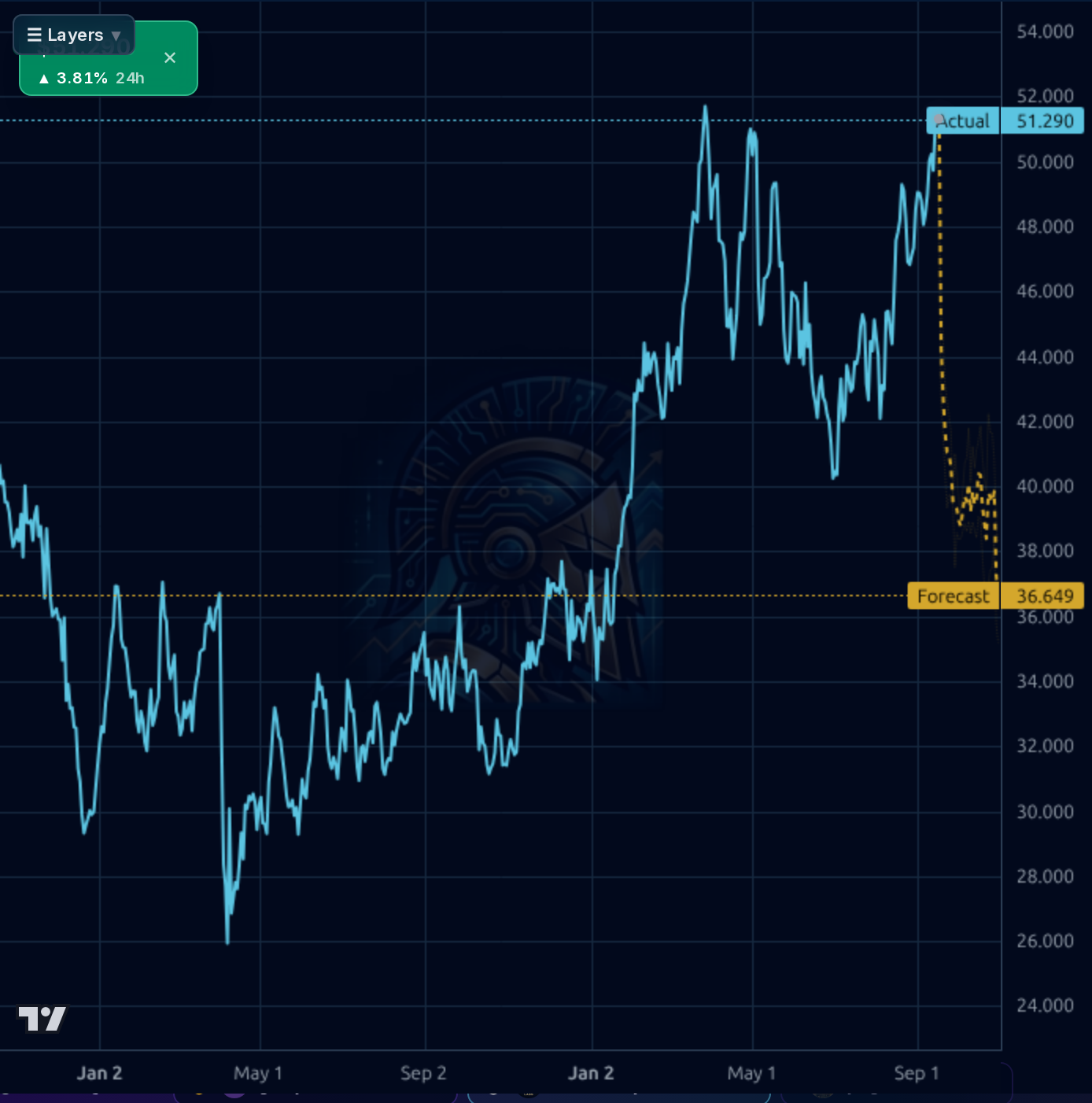 DVN 1d chart