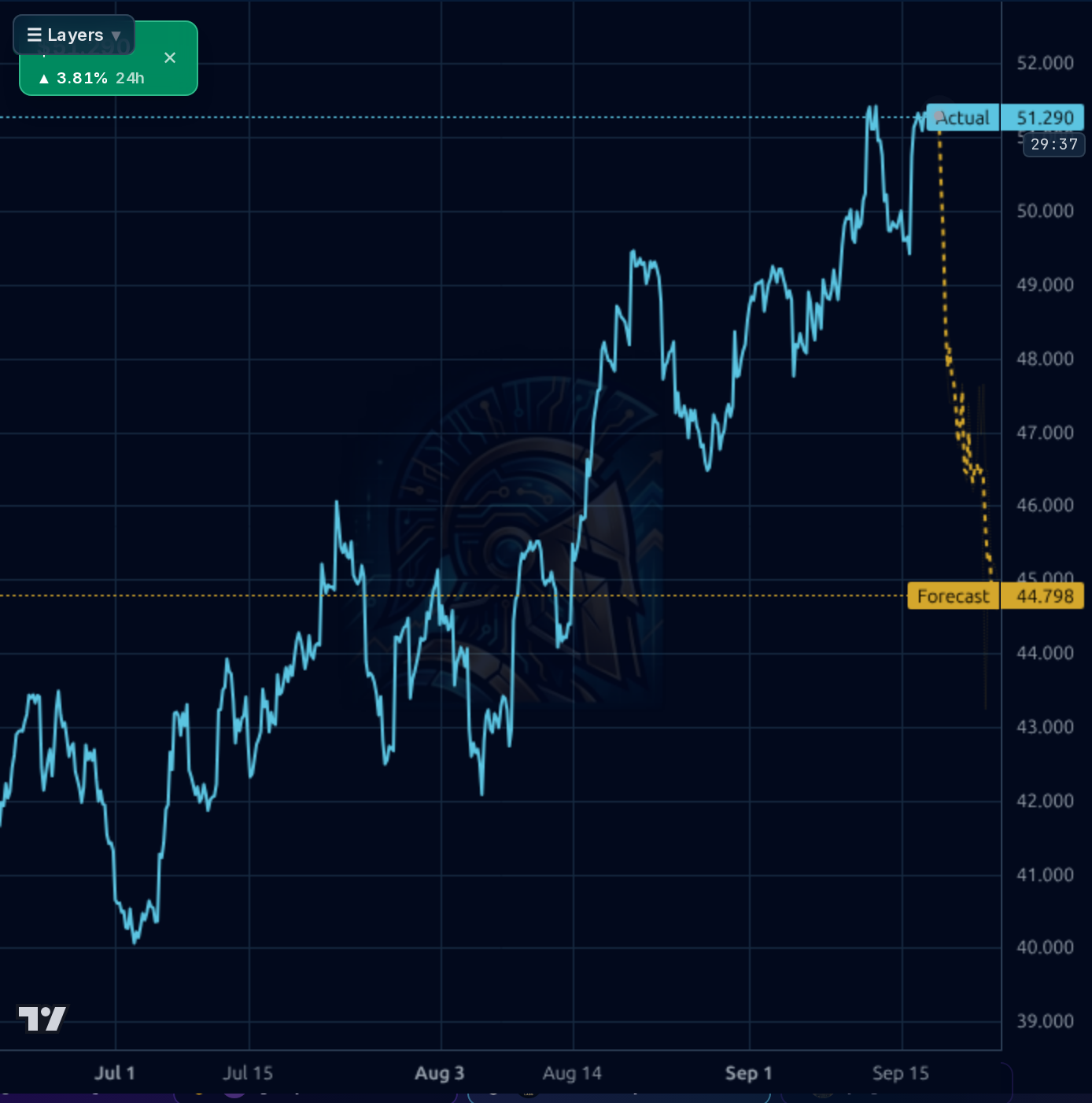 DVN 1h chart