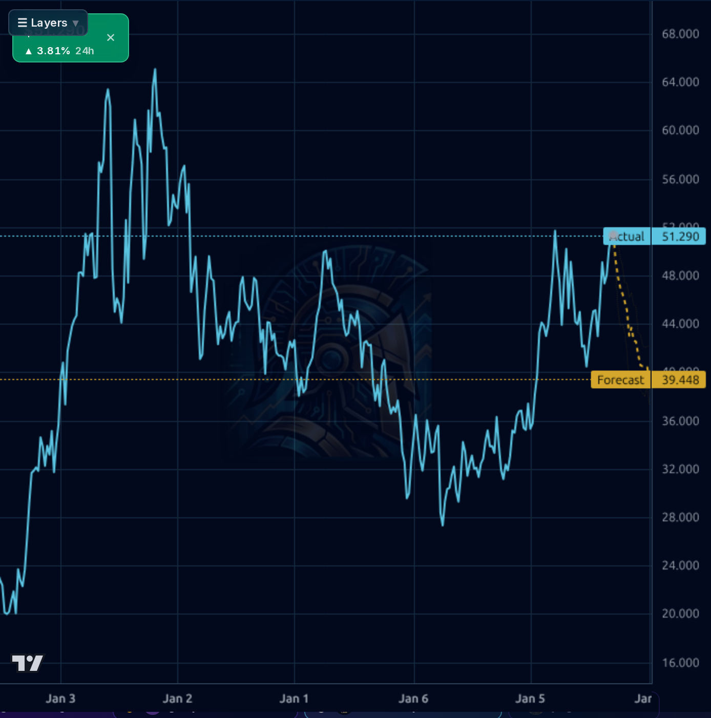 DVN 1wk chart