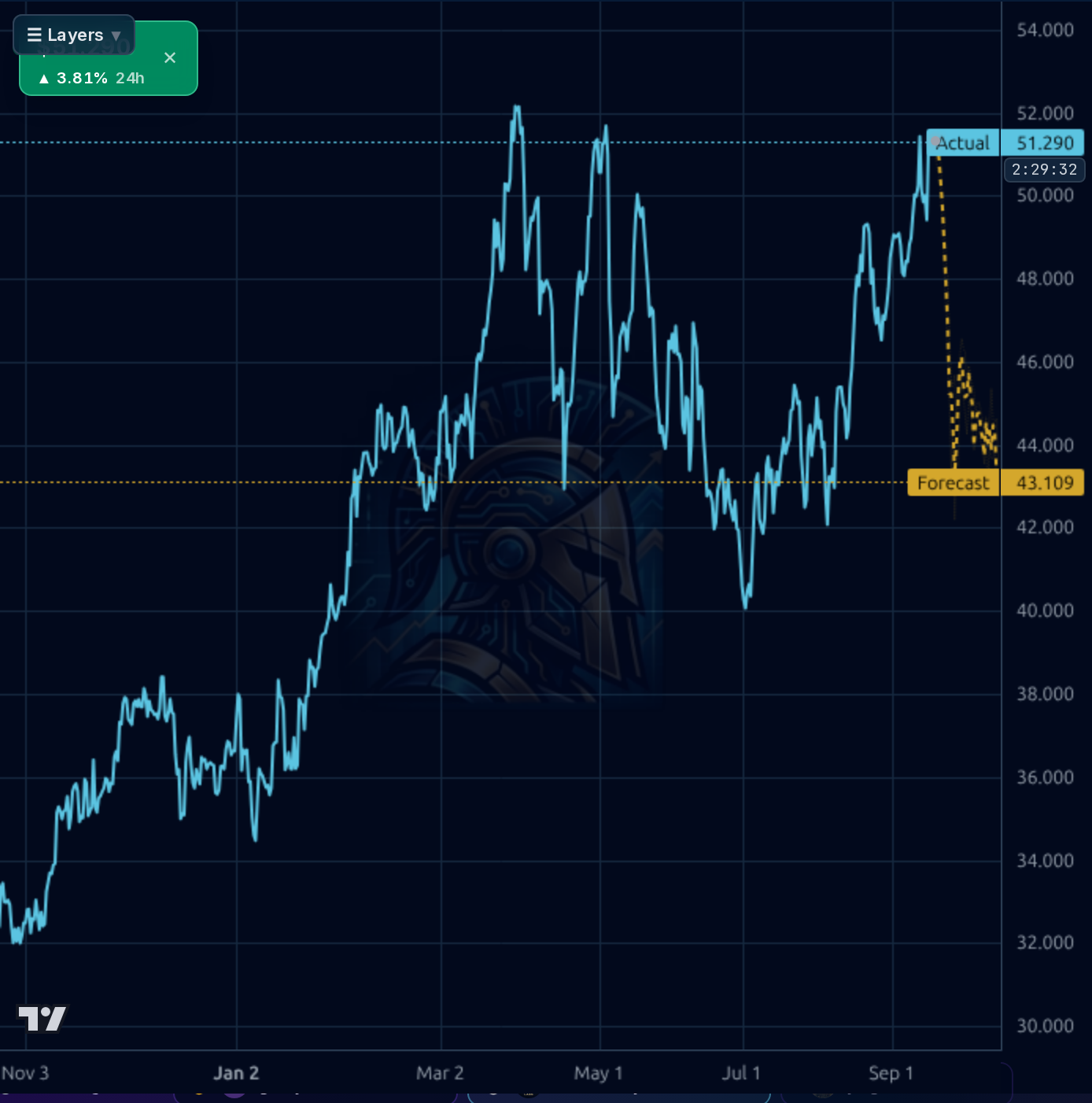 DVN 4h chart