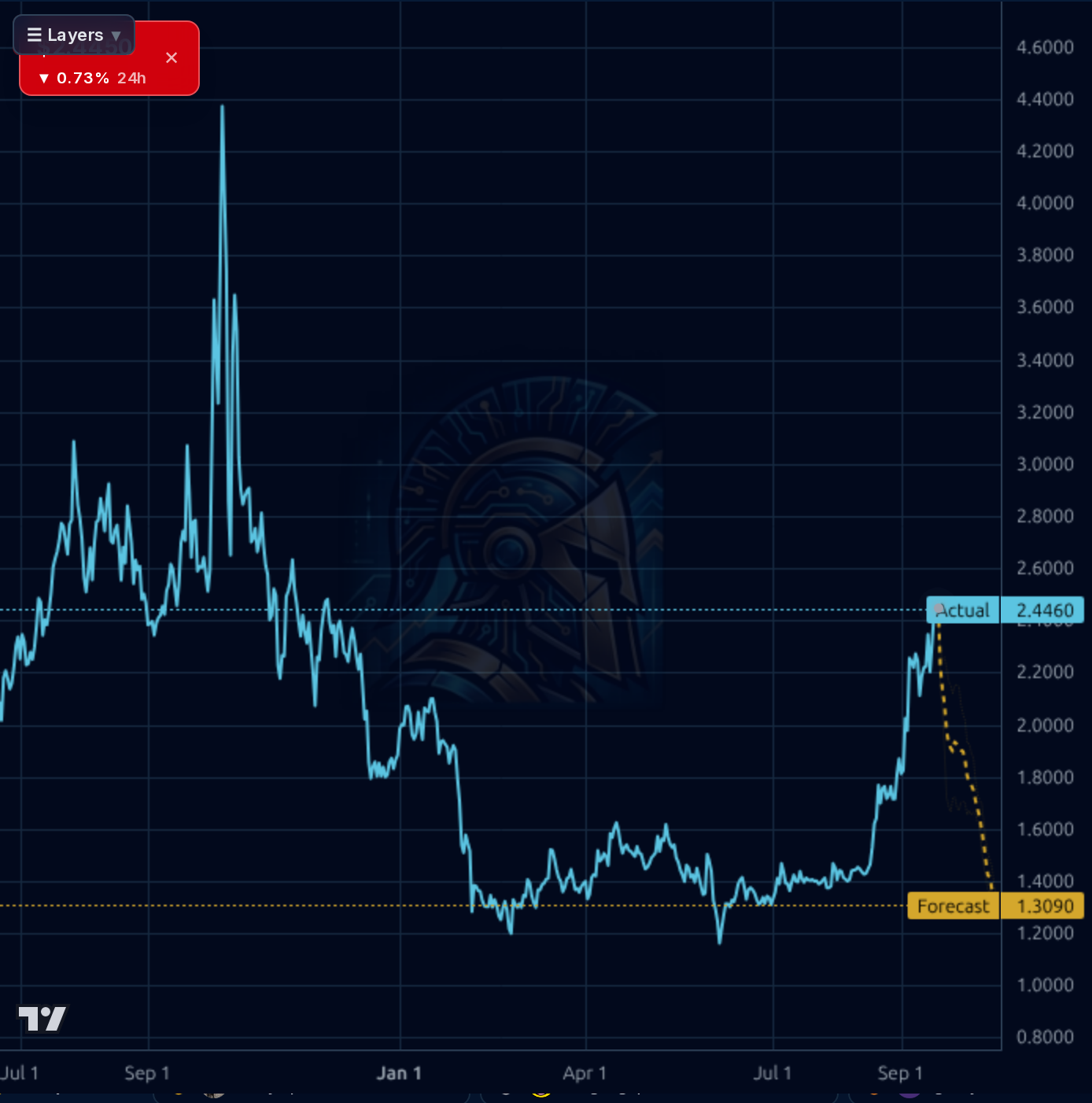 CAKE-USD 1d chart