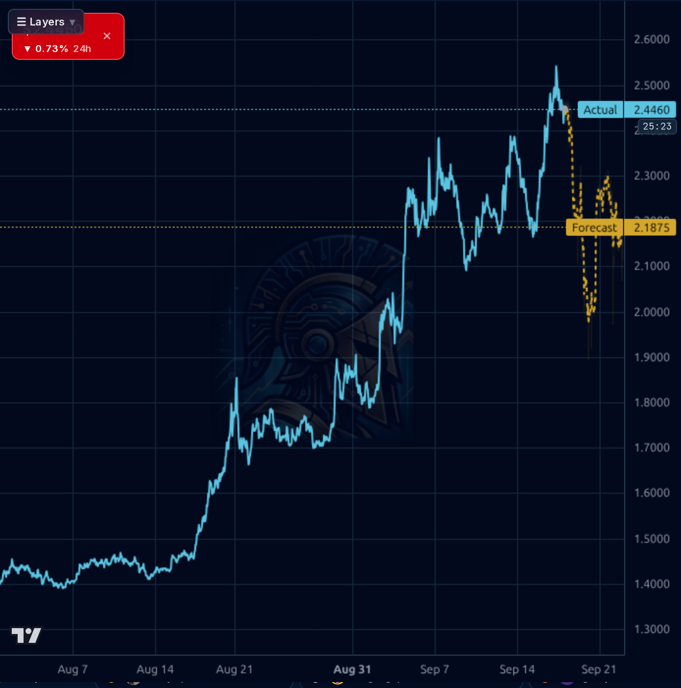 CAKE-USD 1h chart