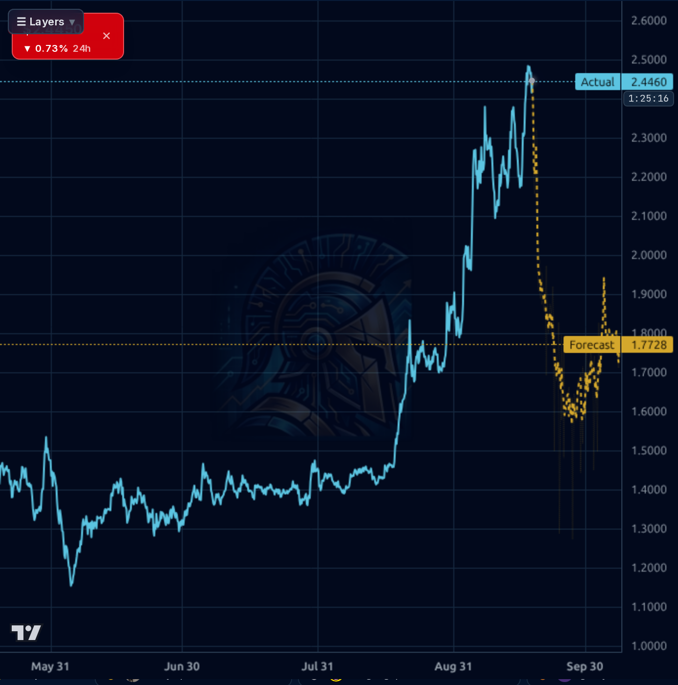 CAKE-USD 4h chart