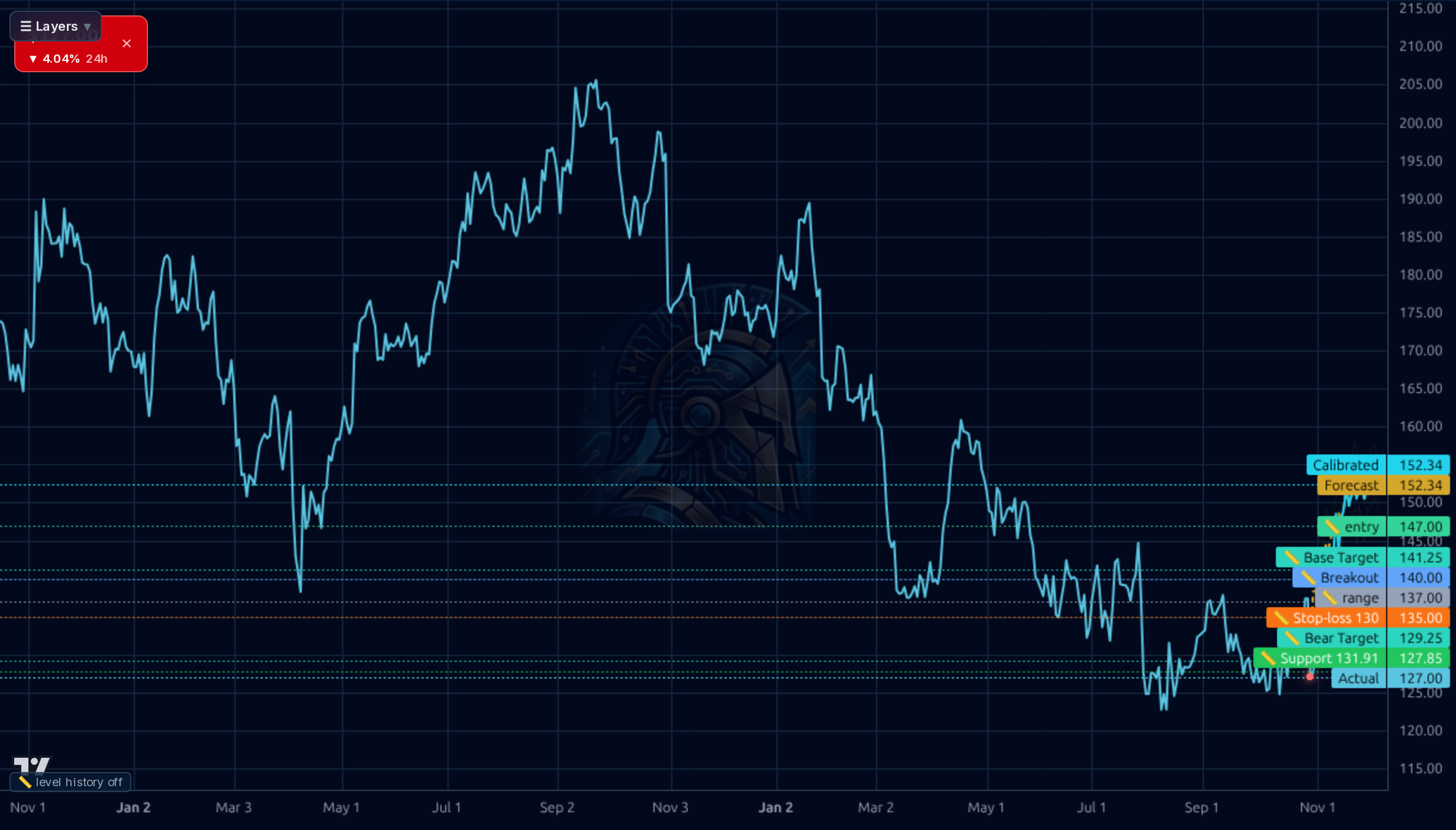 HLI 1d chart