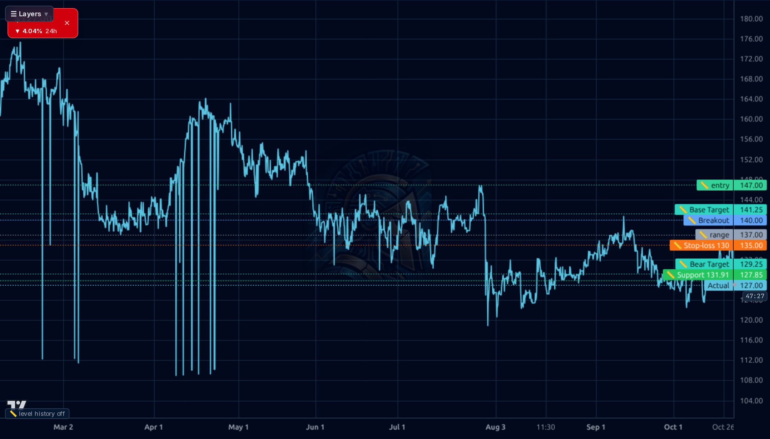 HLI 1h chart