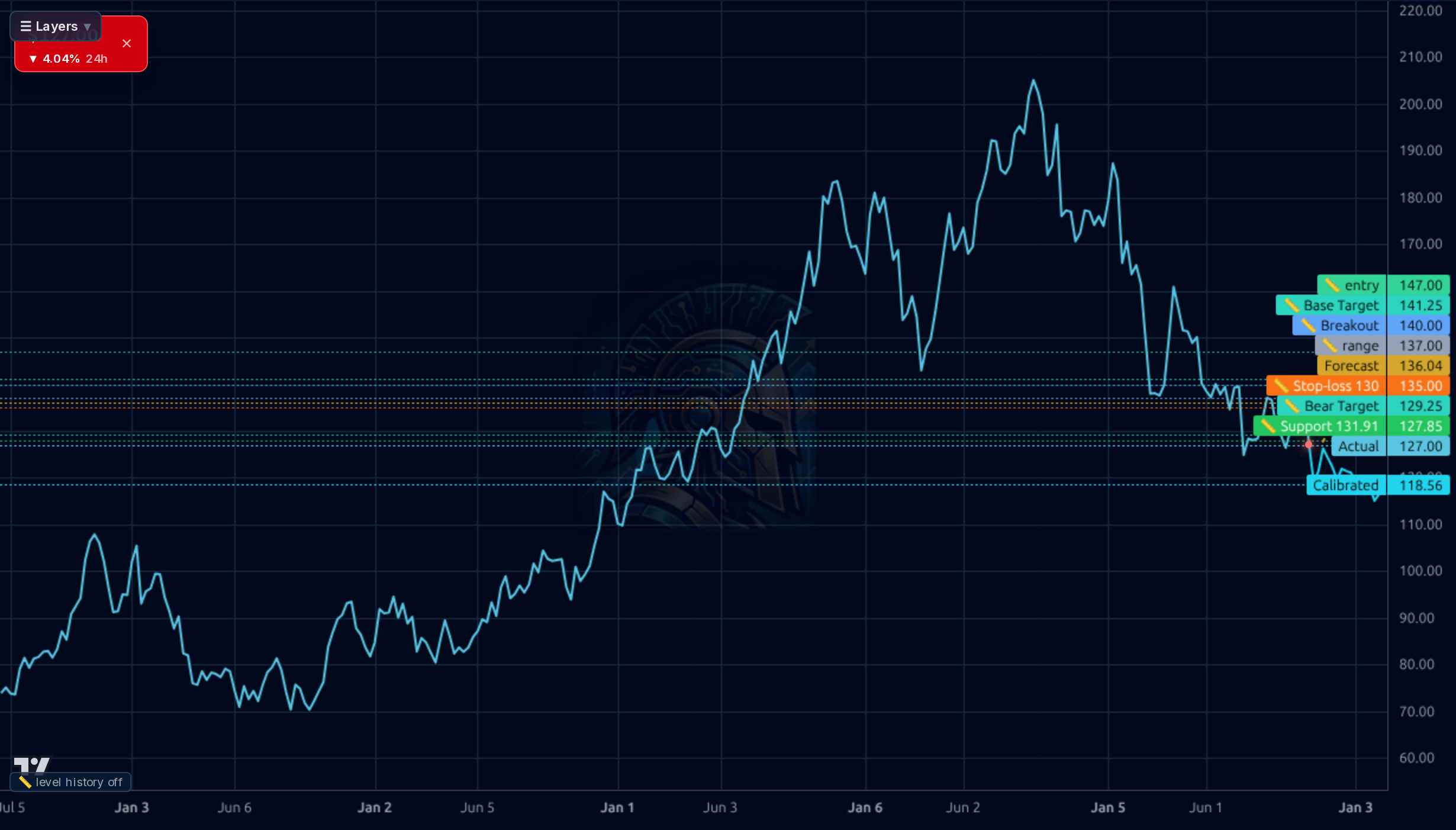 HLI 1wk chart