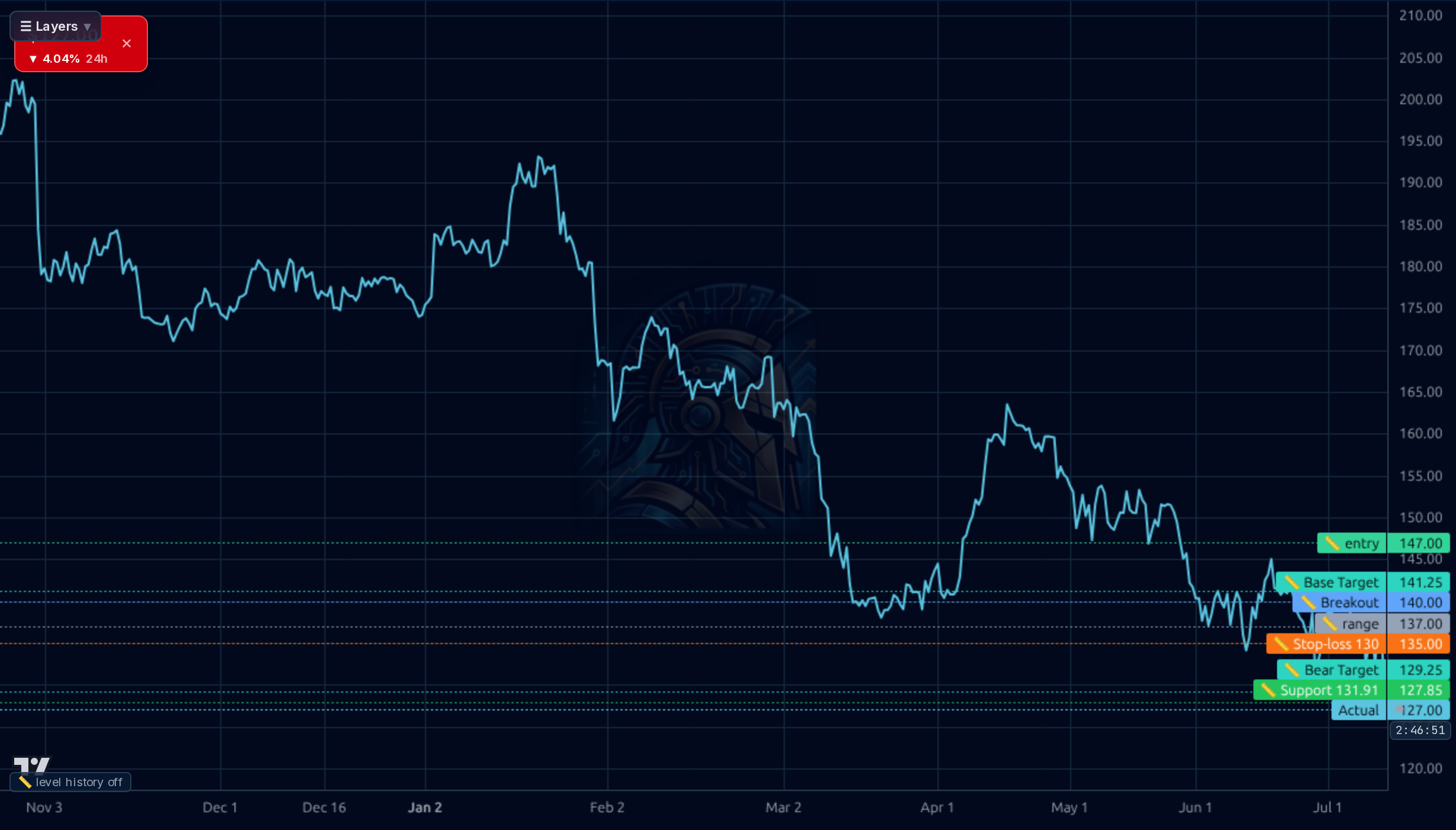 HLI 4h chart