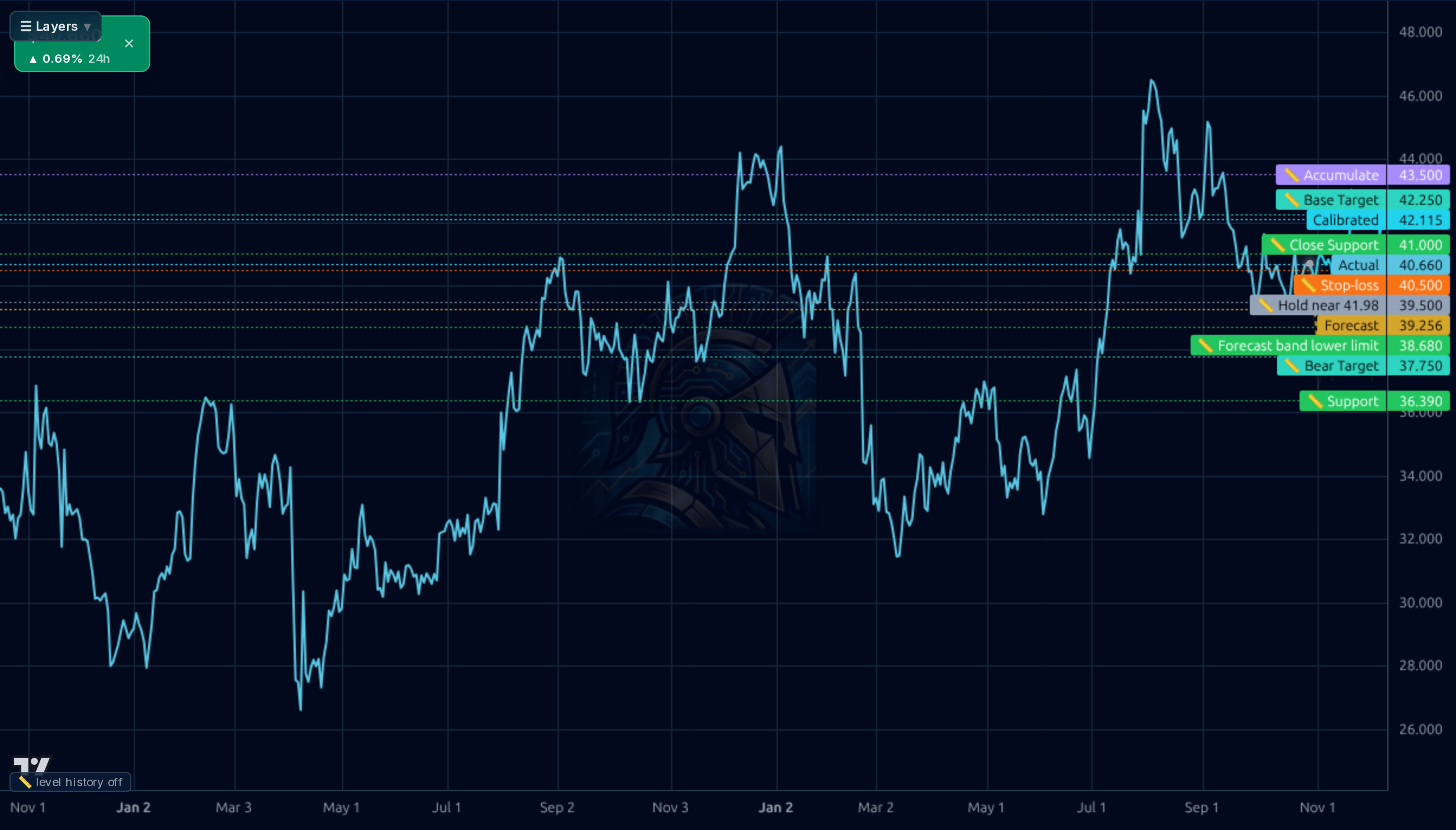LNC 1d chart
