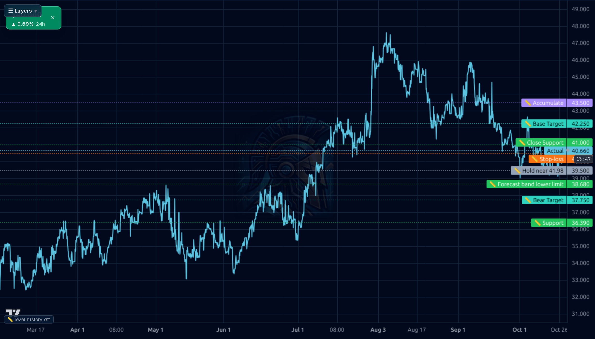 LNC 1h chart