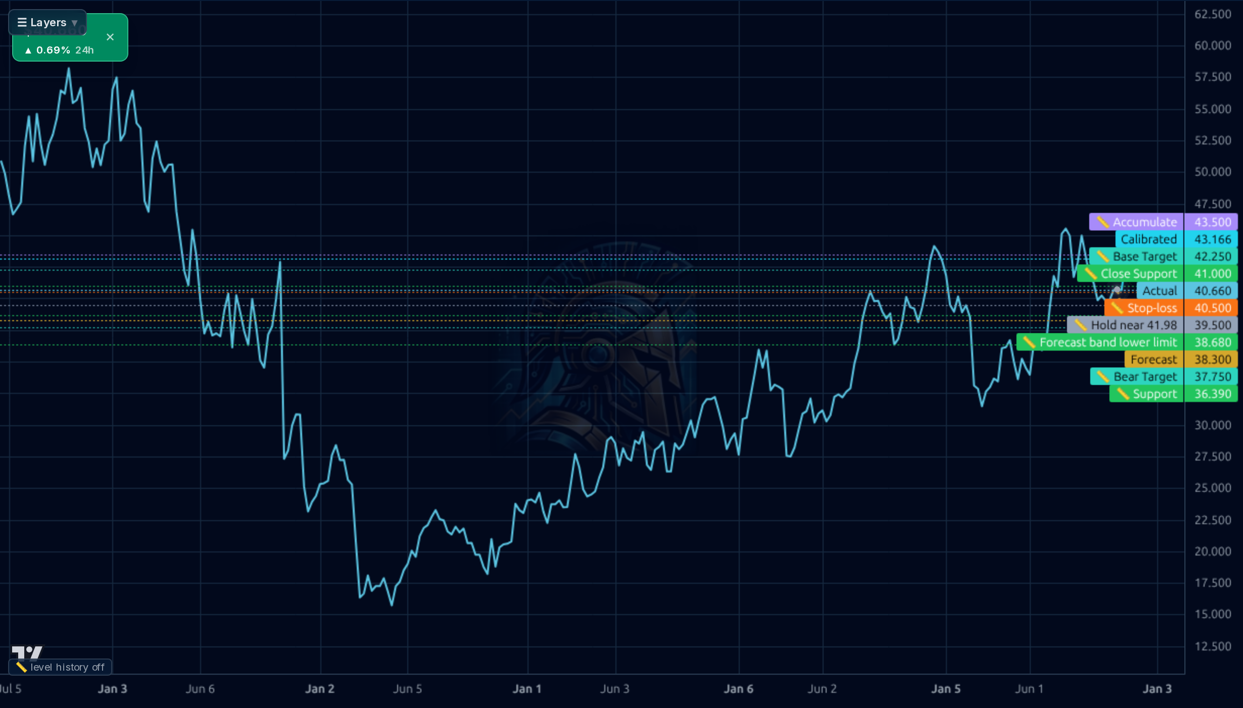 LNC 1wk chart