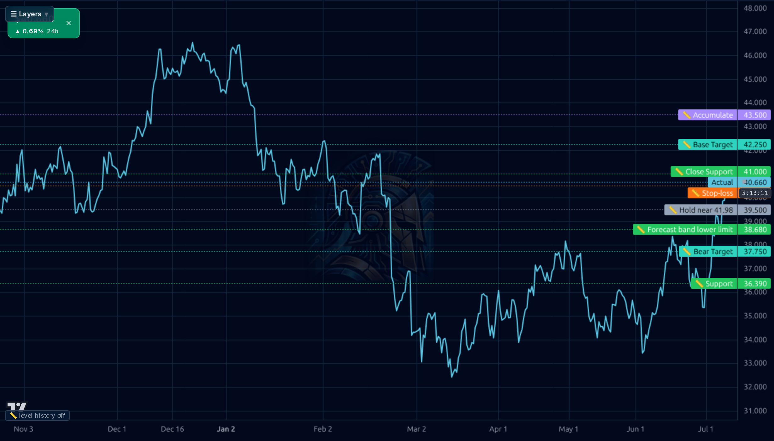 LNC 4h chart