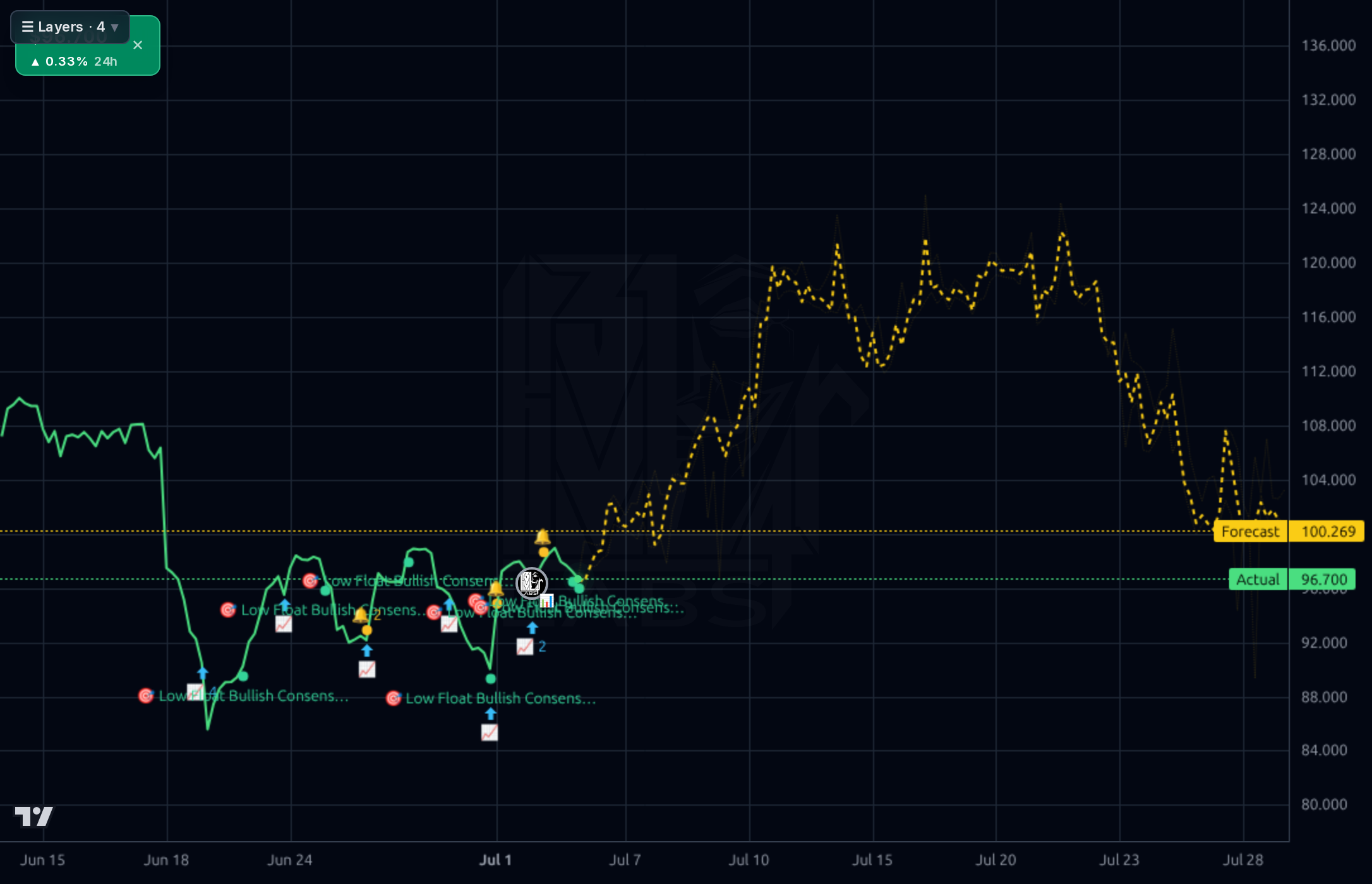 HURN 1h chart