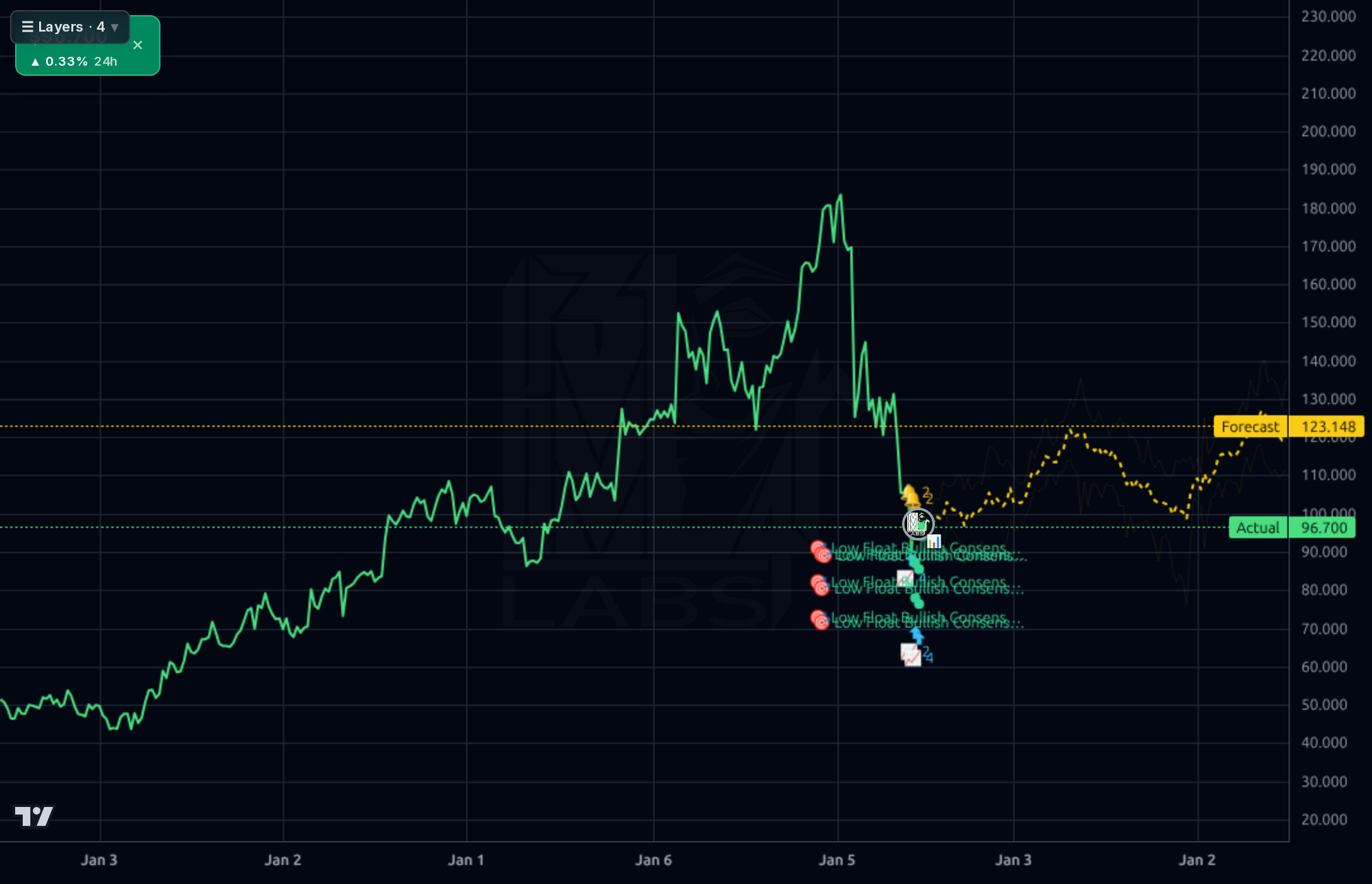 HURN 1wk chart