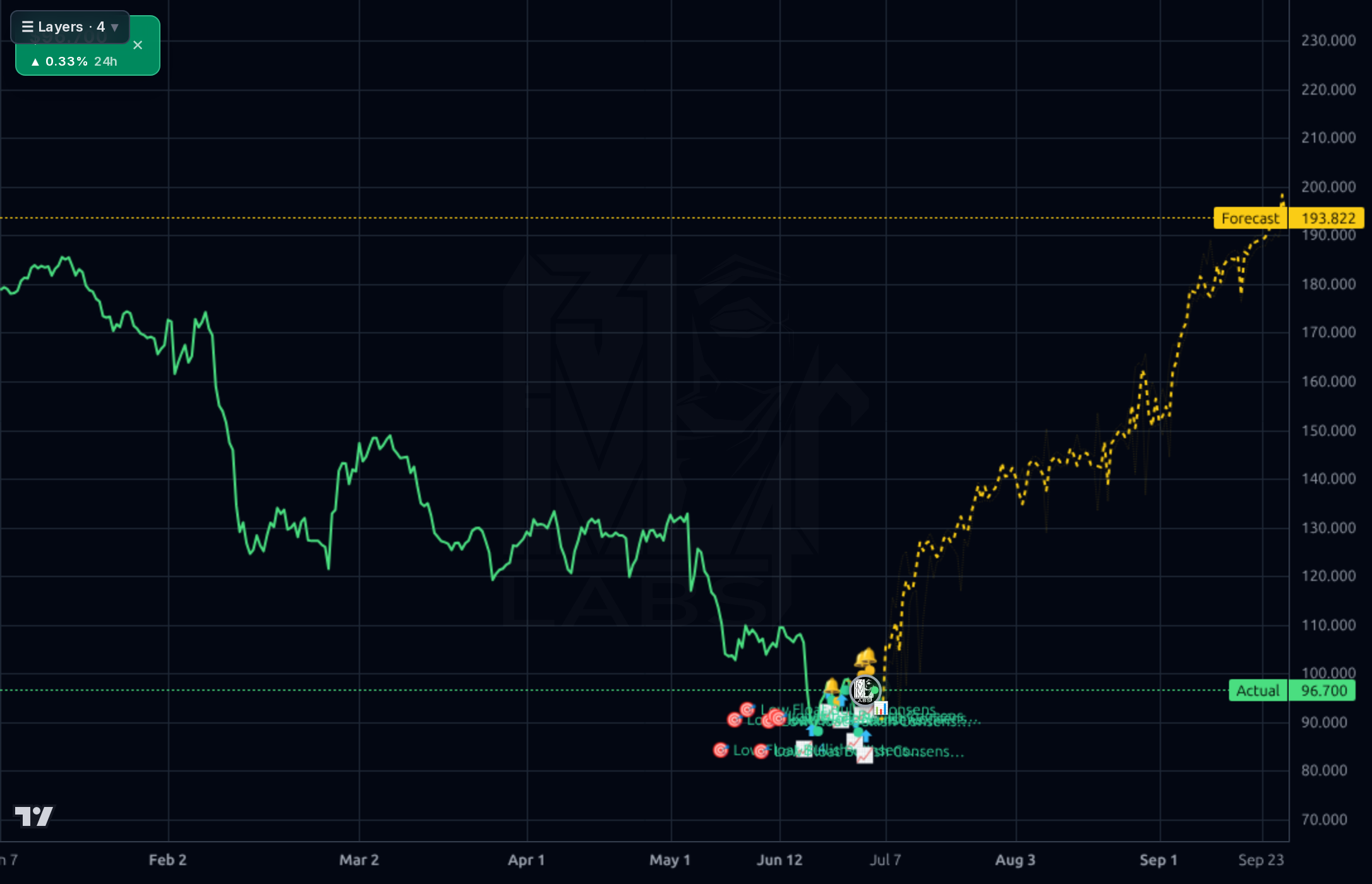 HURN 4h chart