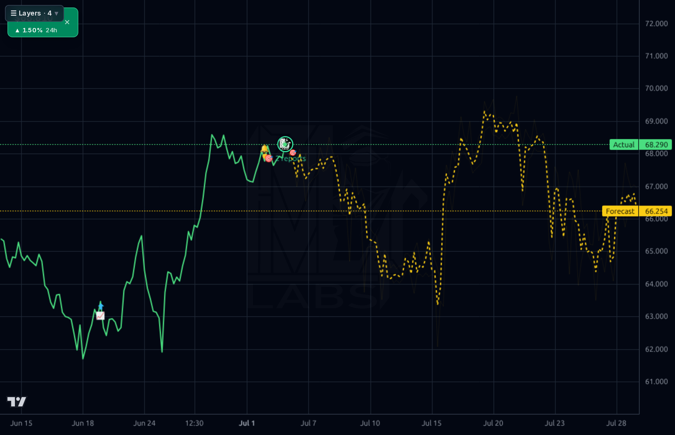 SUN 1h chart