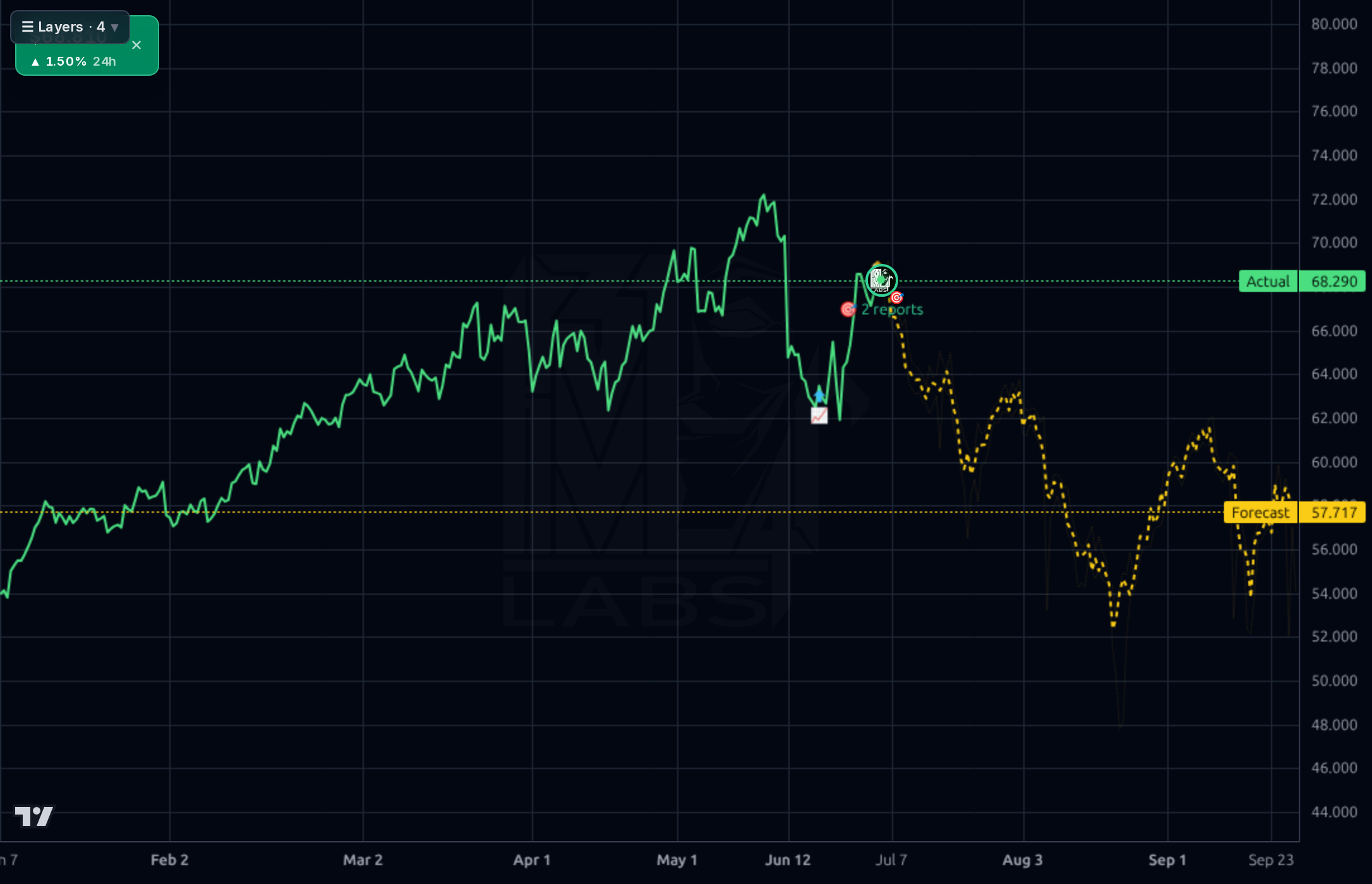 SUN 4h chart
