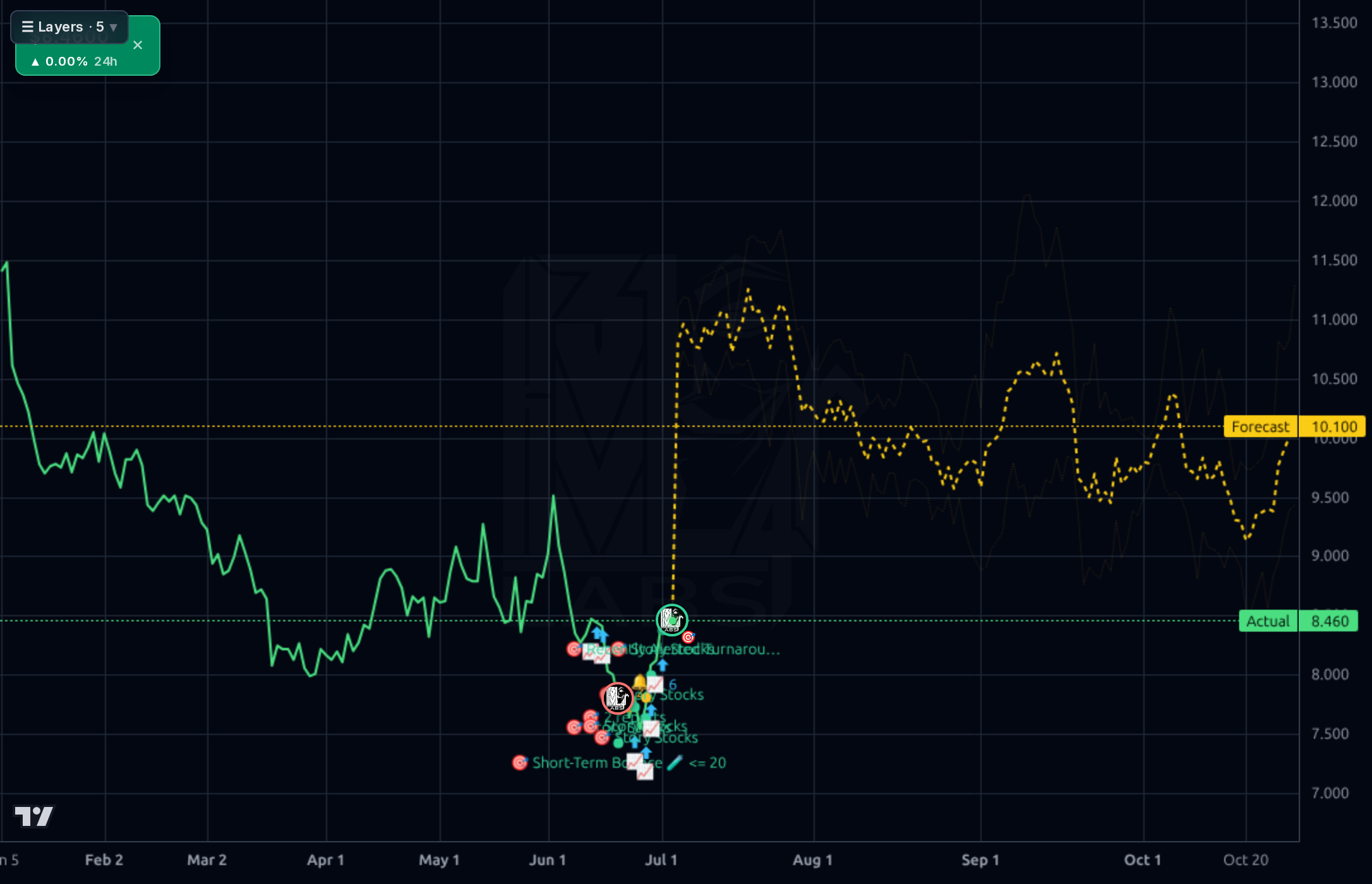 YMM 1d chart