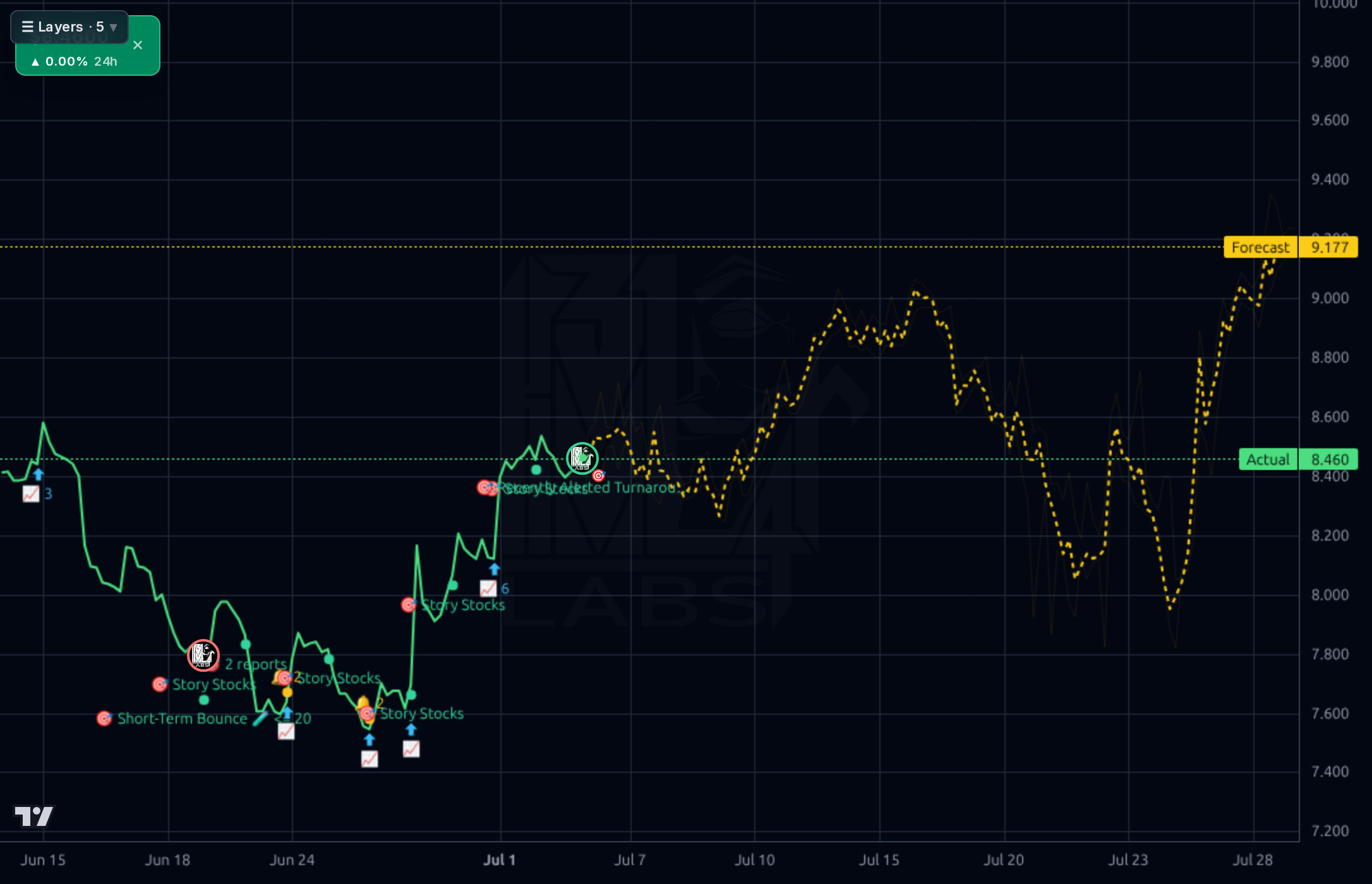 YMM 1h chart