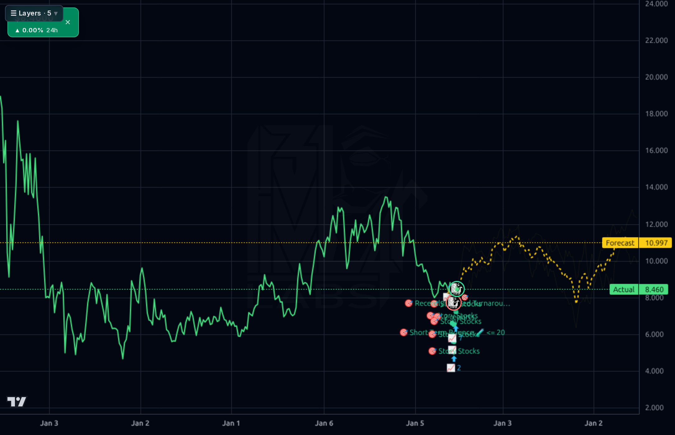 YMM 1wk chart