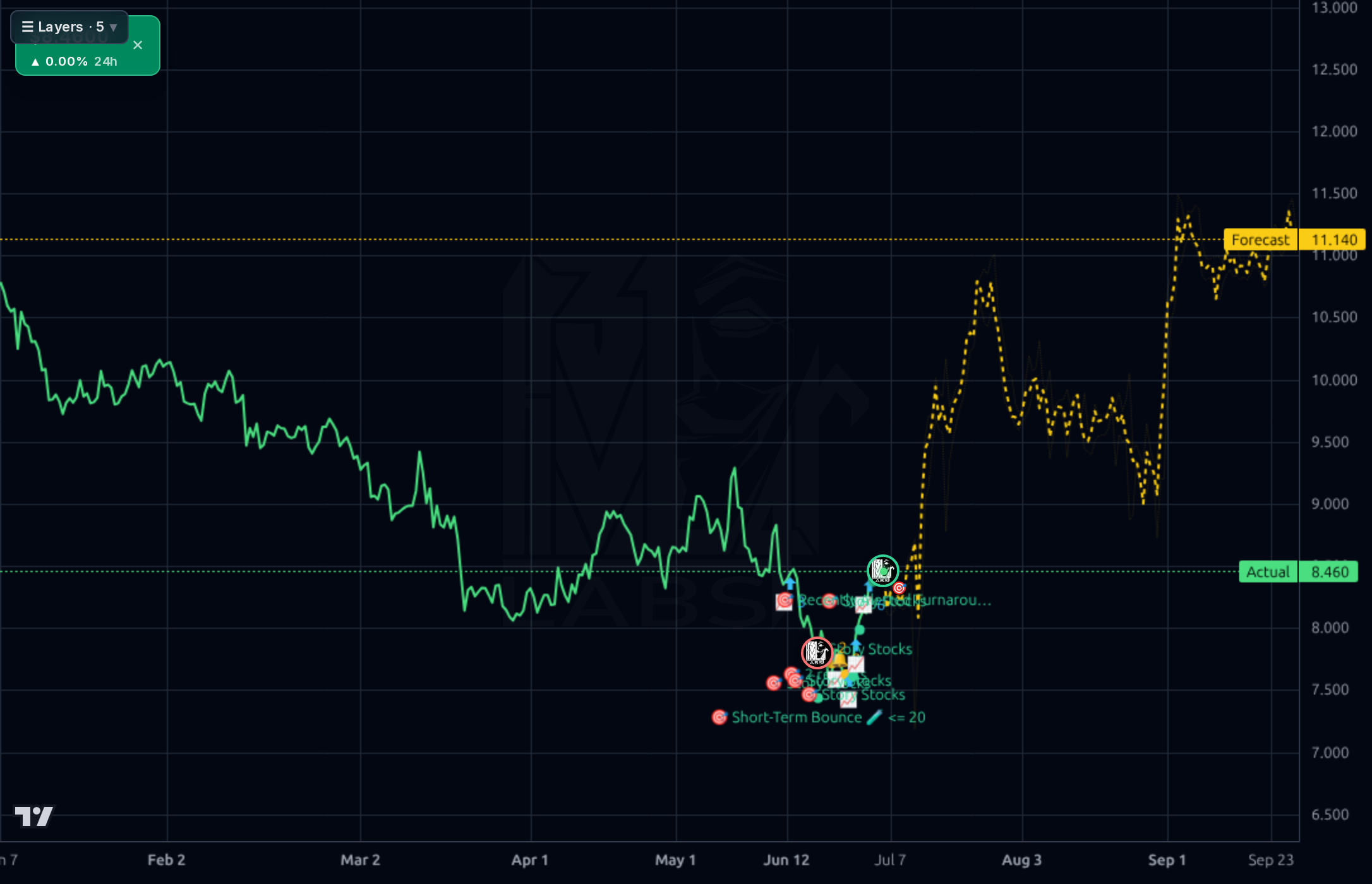 YMM 4h chart