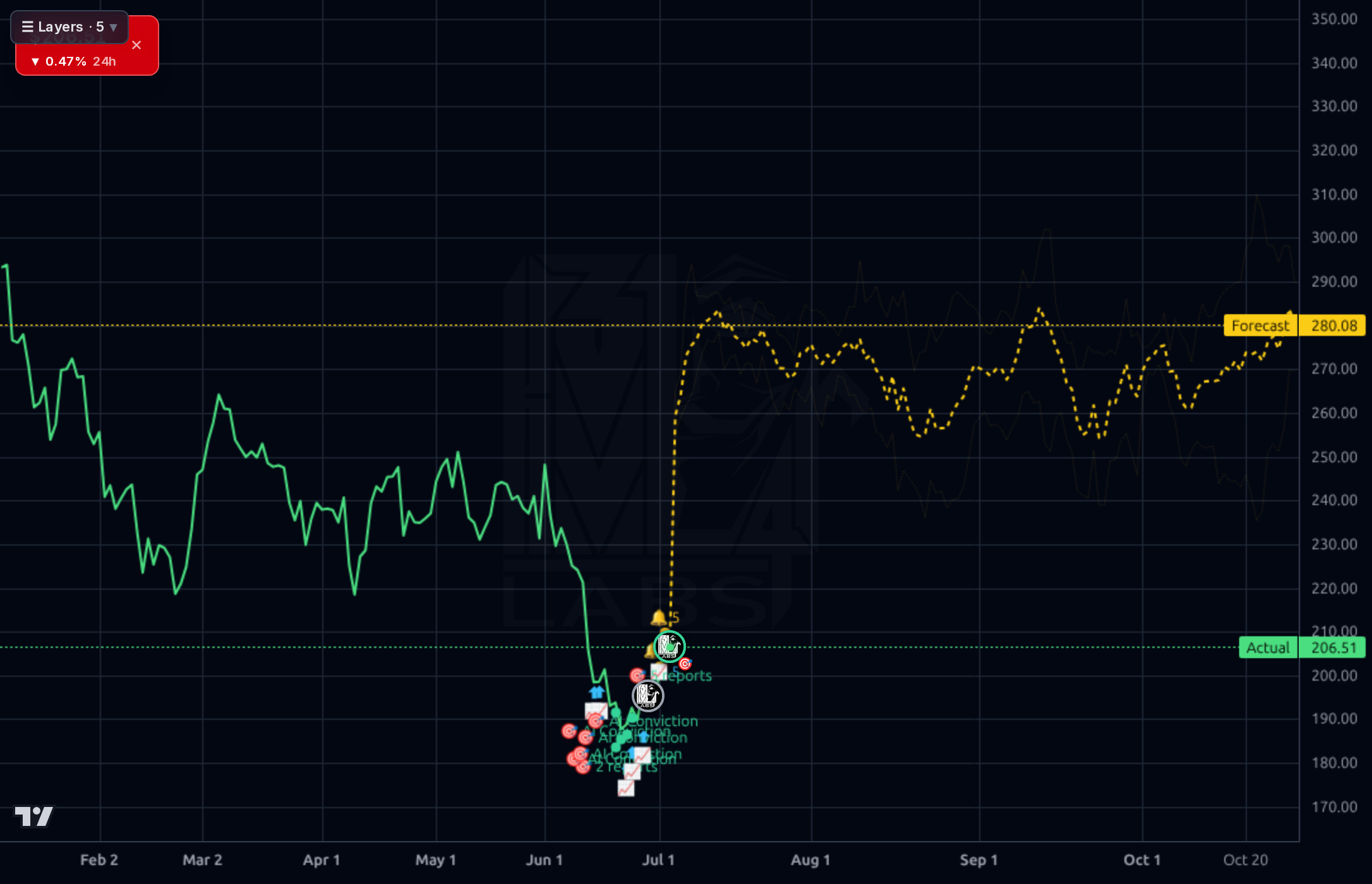 ADSK 1d chart