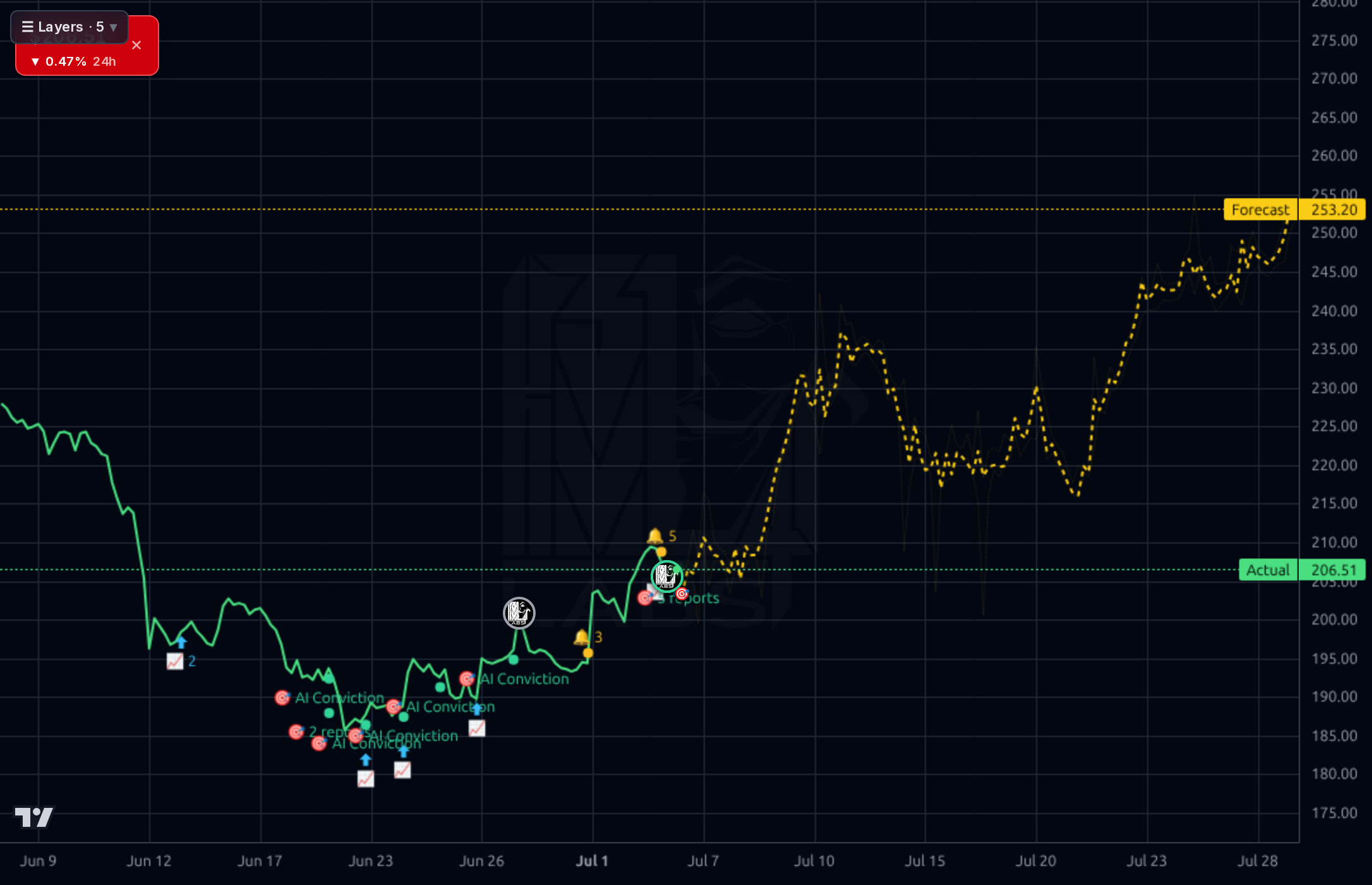 ADSK 1h chart