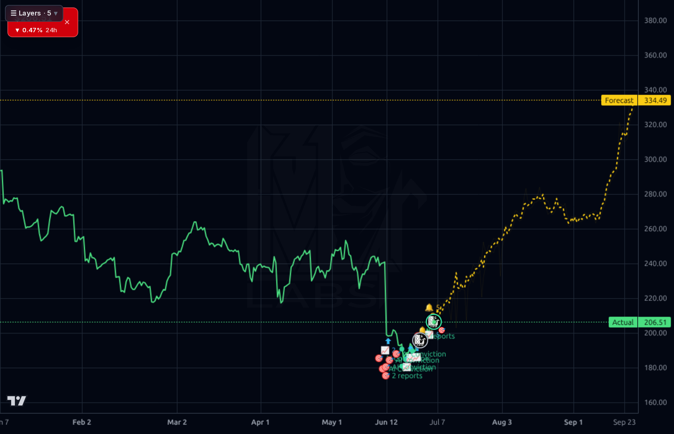 ADSK 4h chart