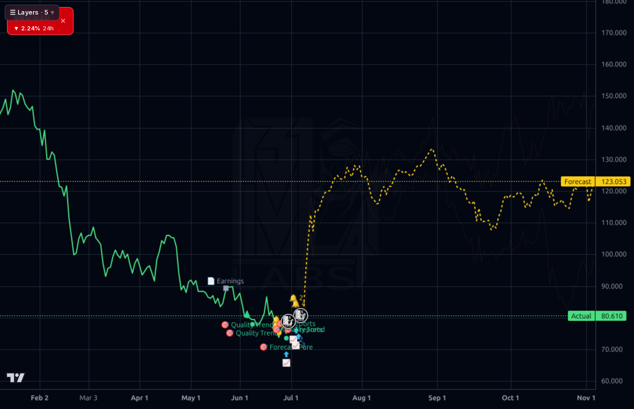 HLNE forecast chart