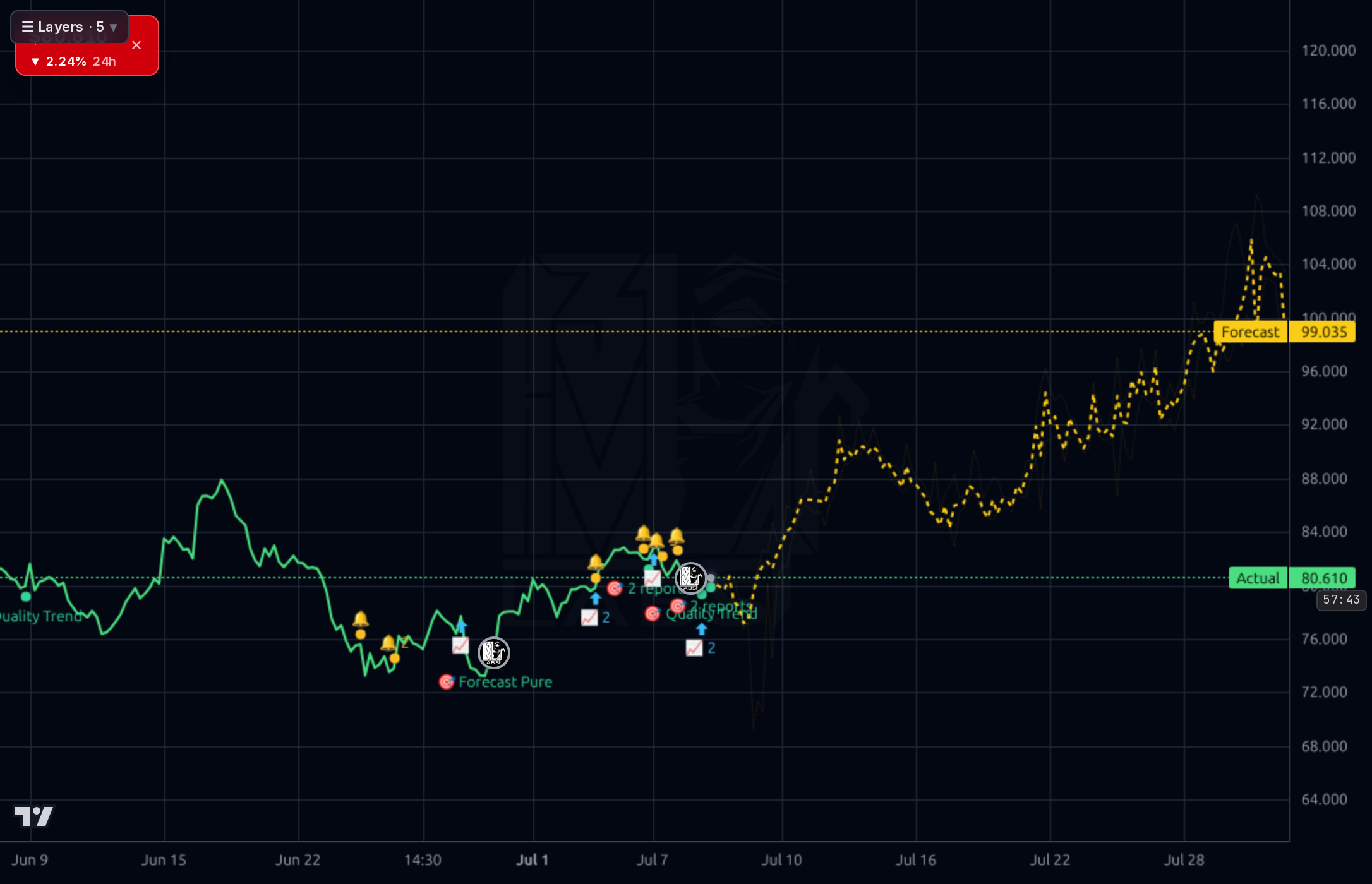 HLNE 1h chart