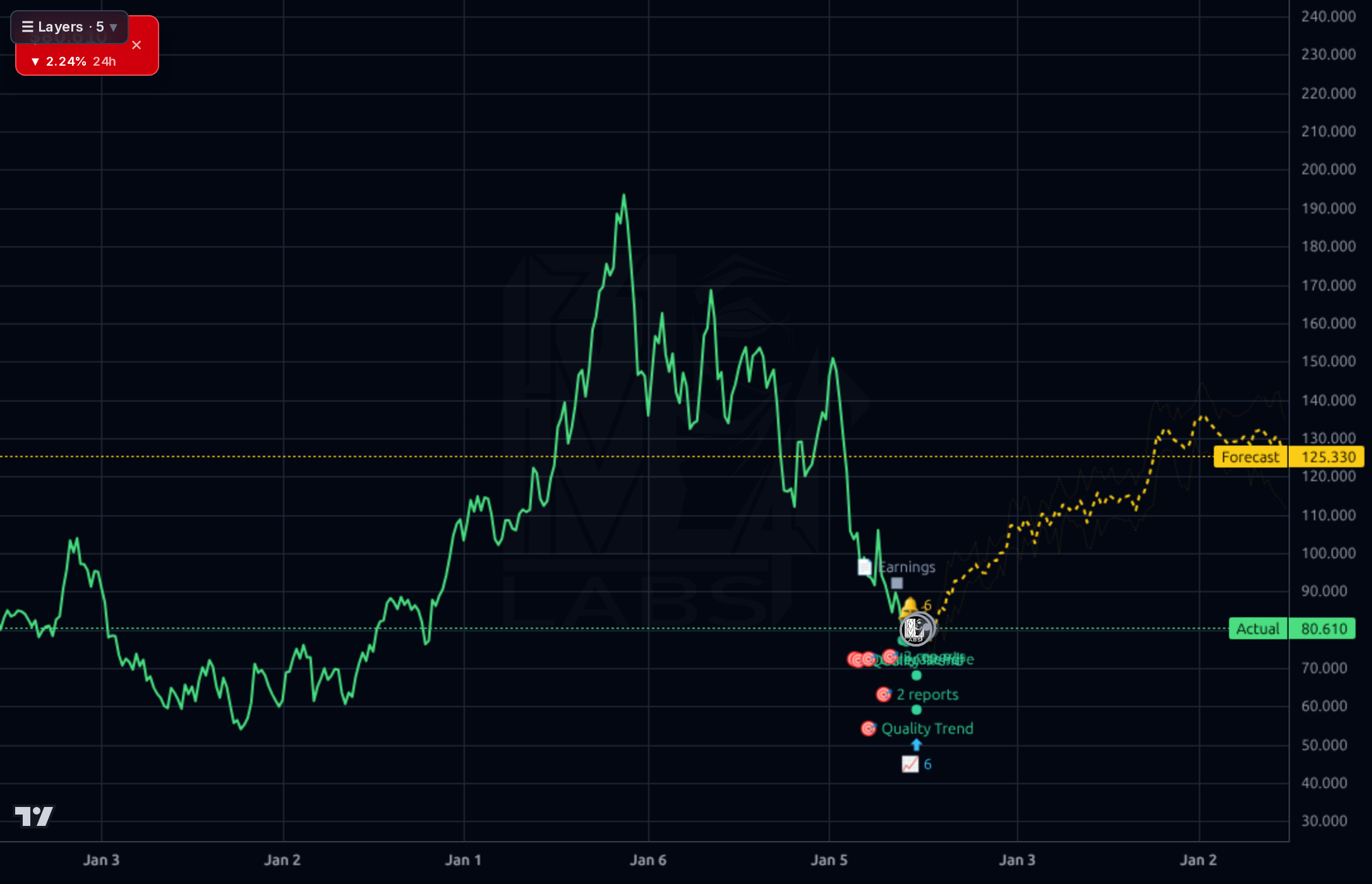 HLNE 1wk chart