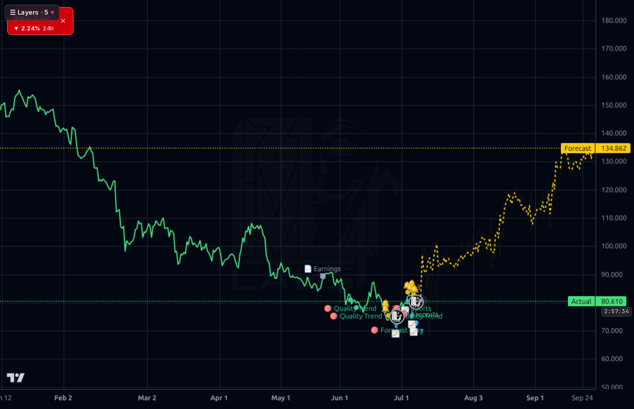 HLNE 4h chart