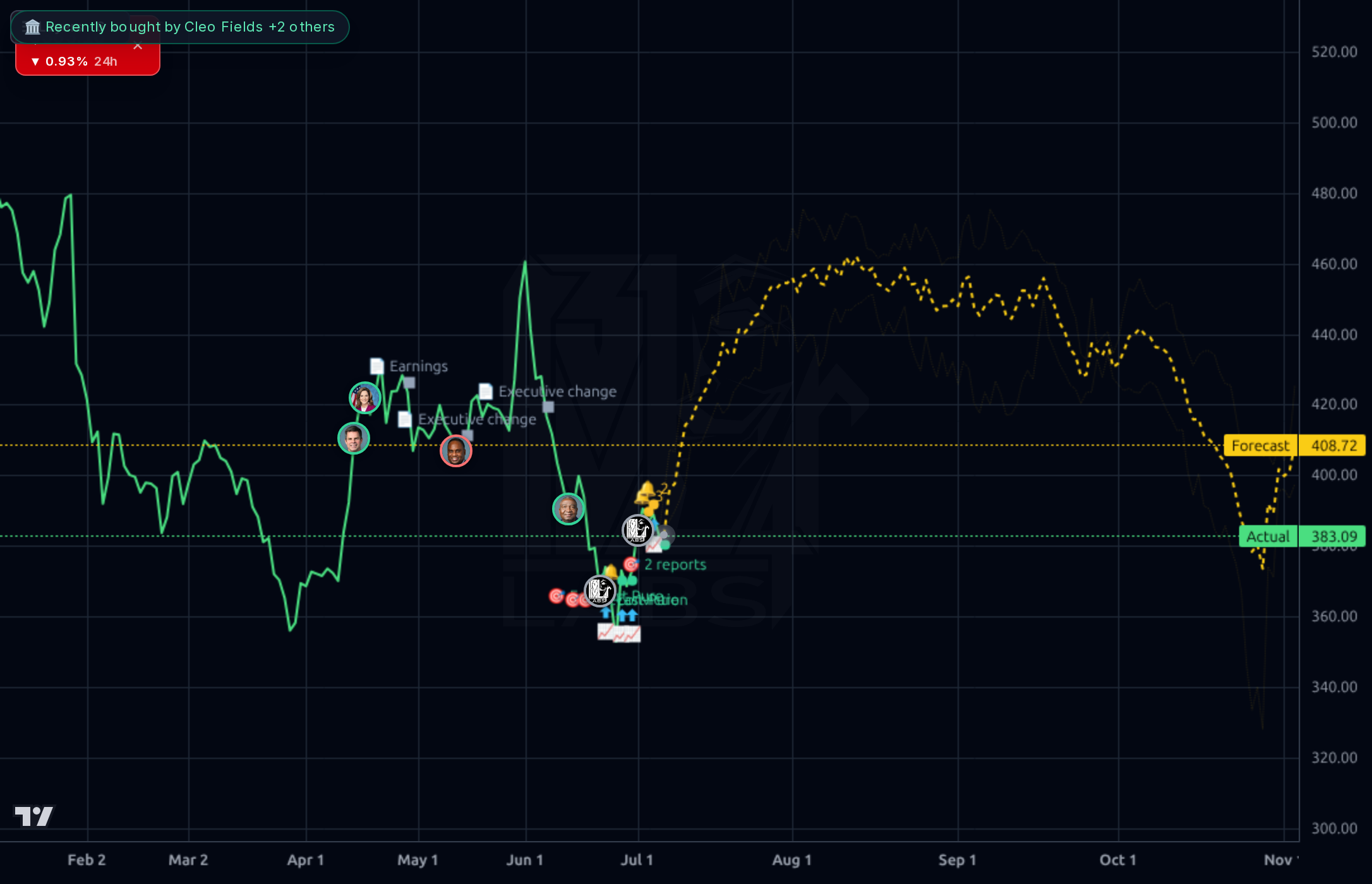 MSFT forecast chart