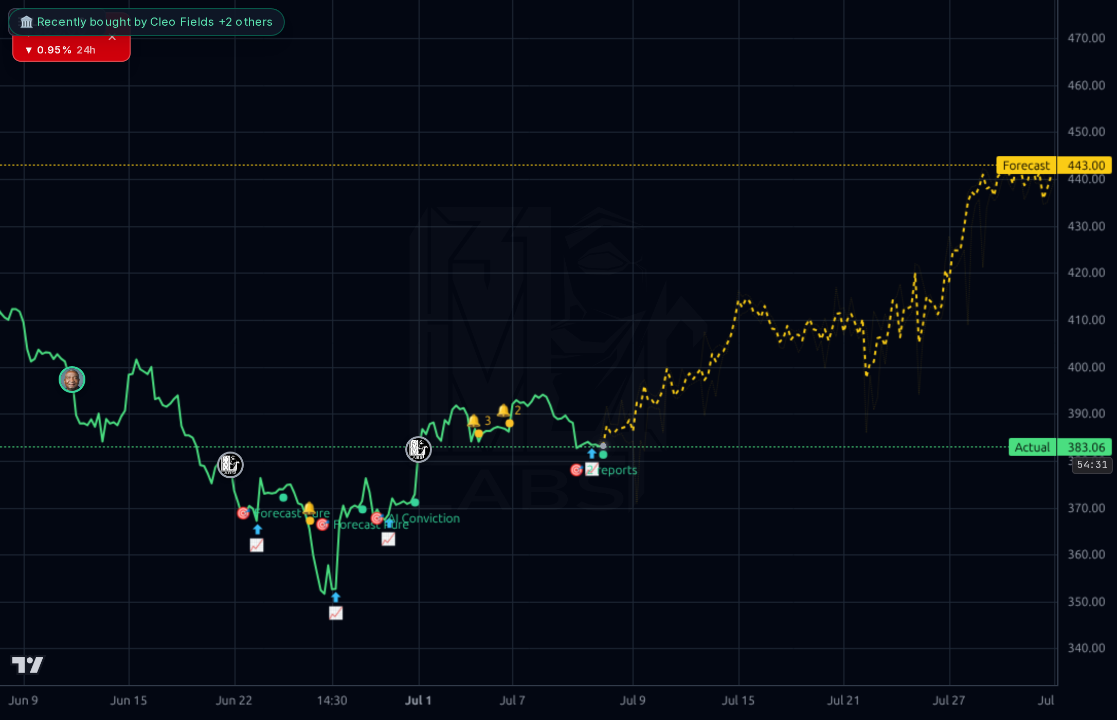 MSFT 1h chart
