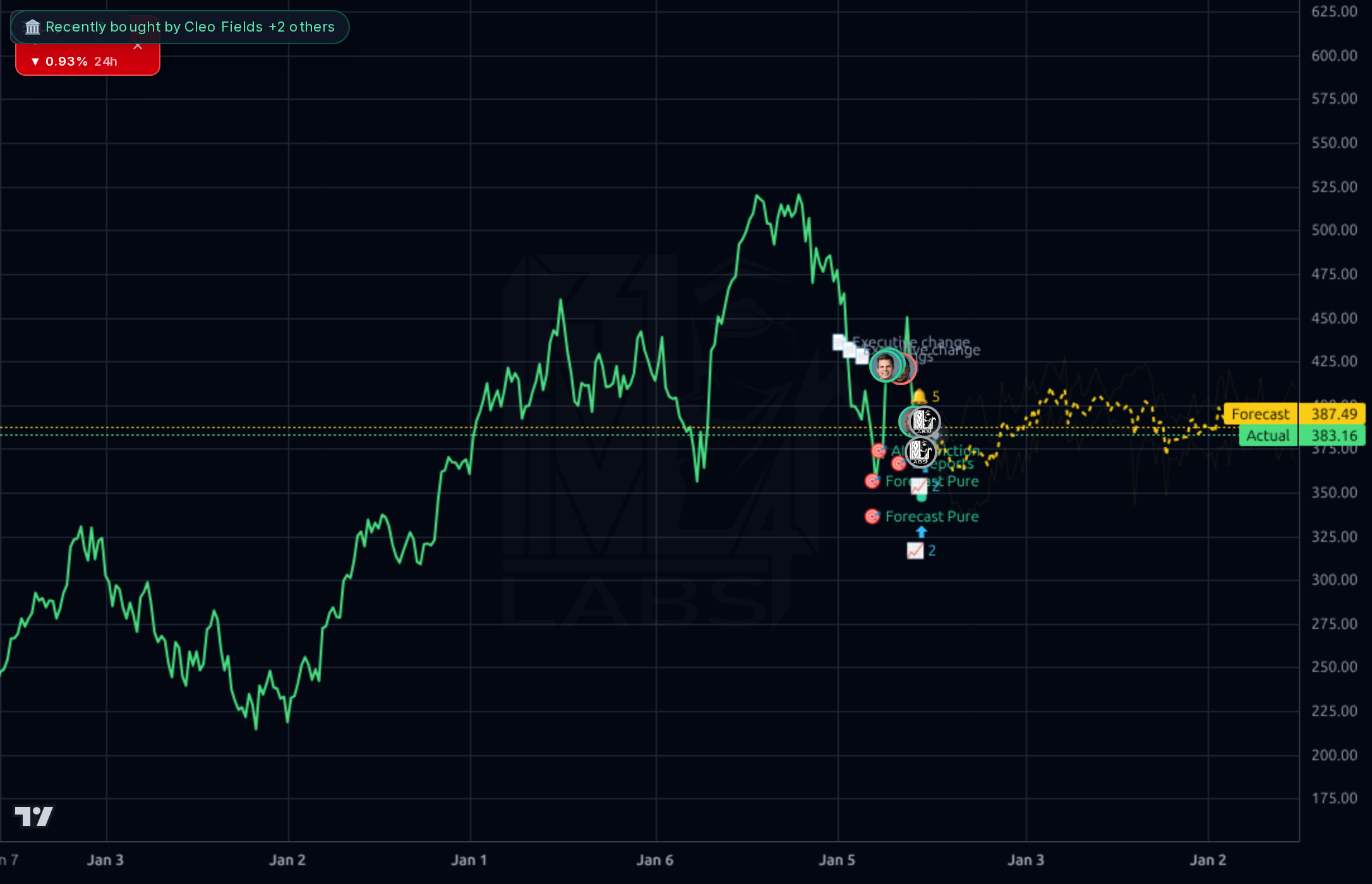 MSFT 1wk chart