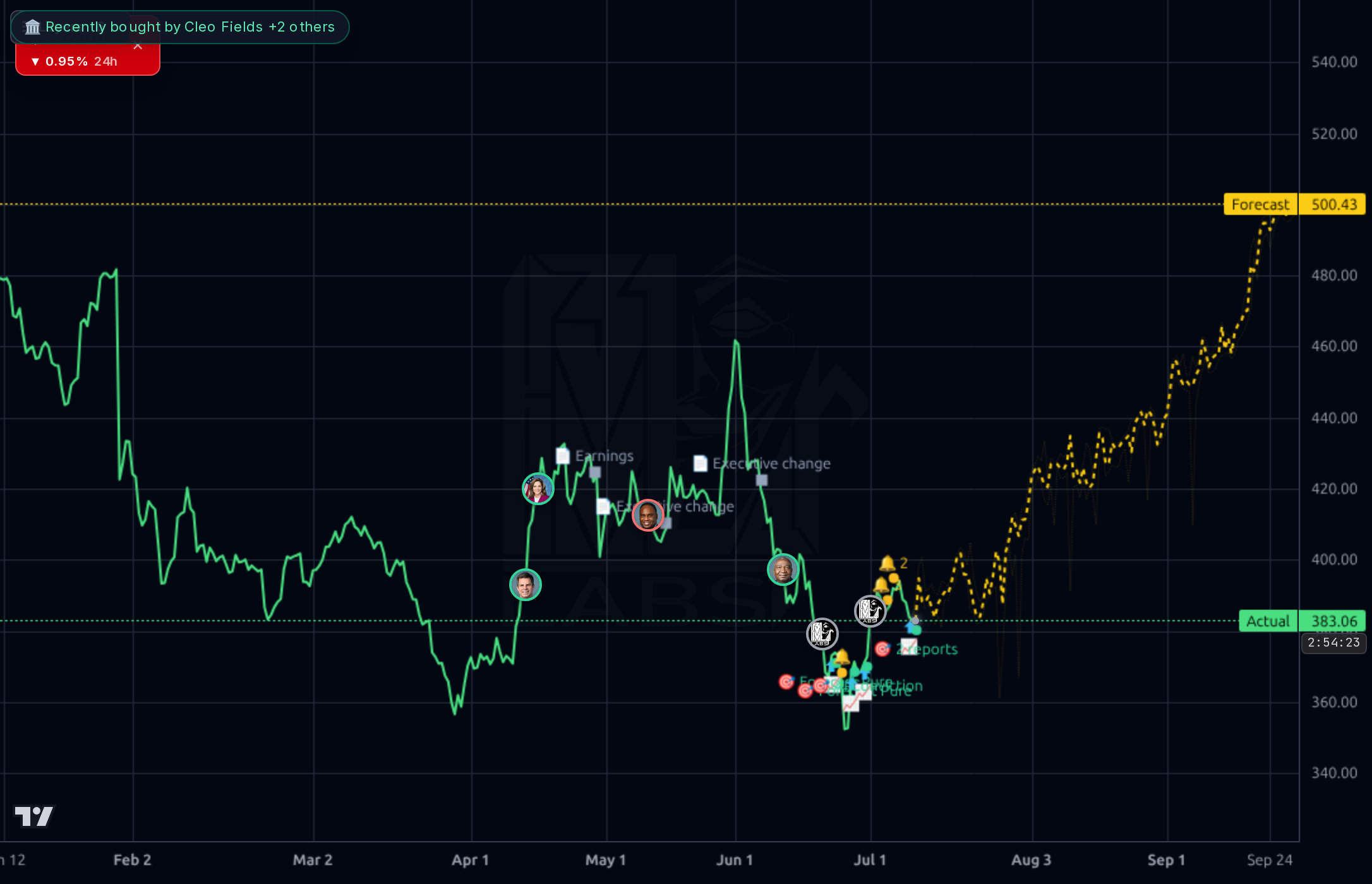 MSFT 4h chart
